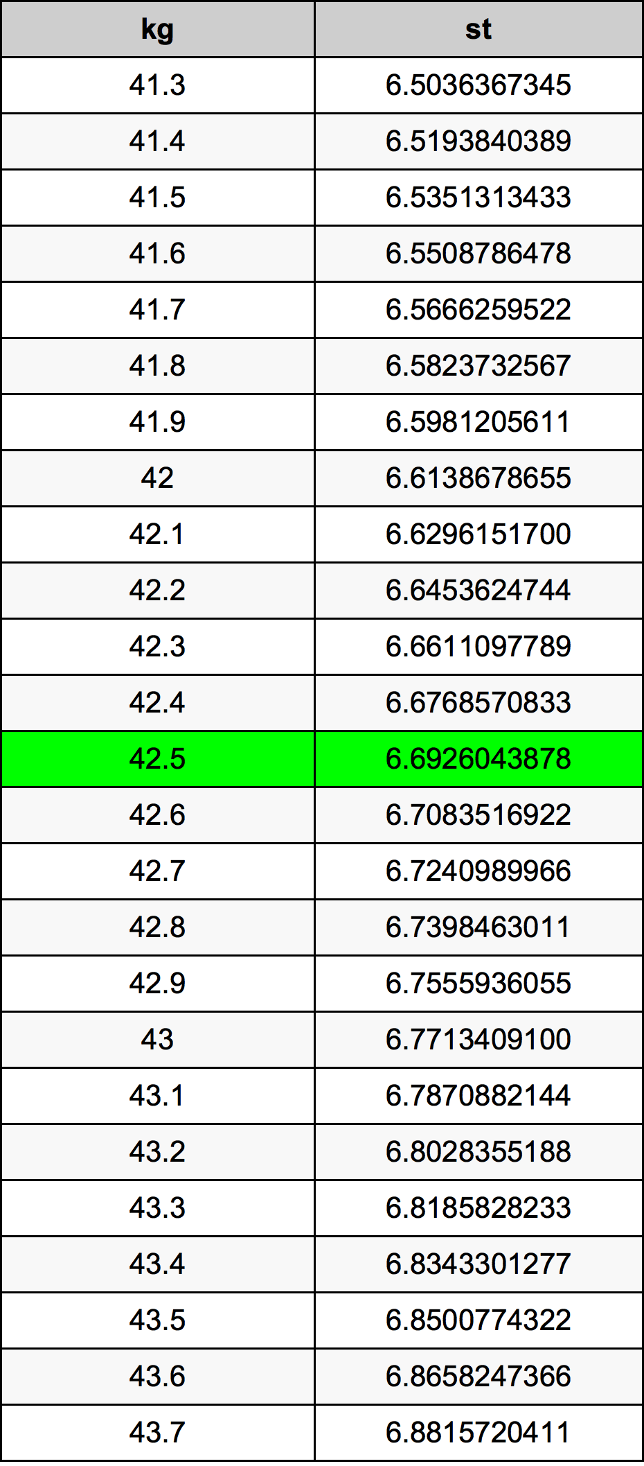42.5 Chilogrammo tabella di conversione