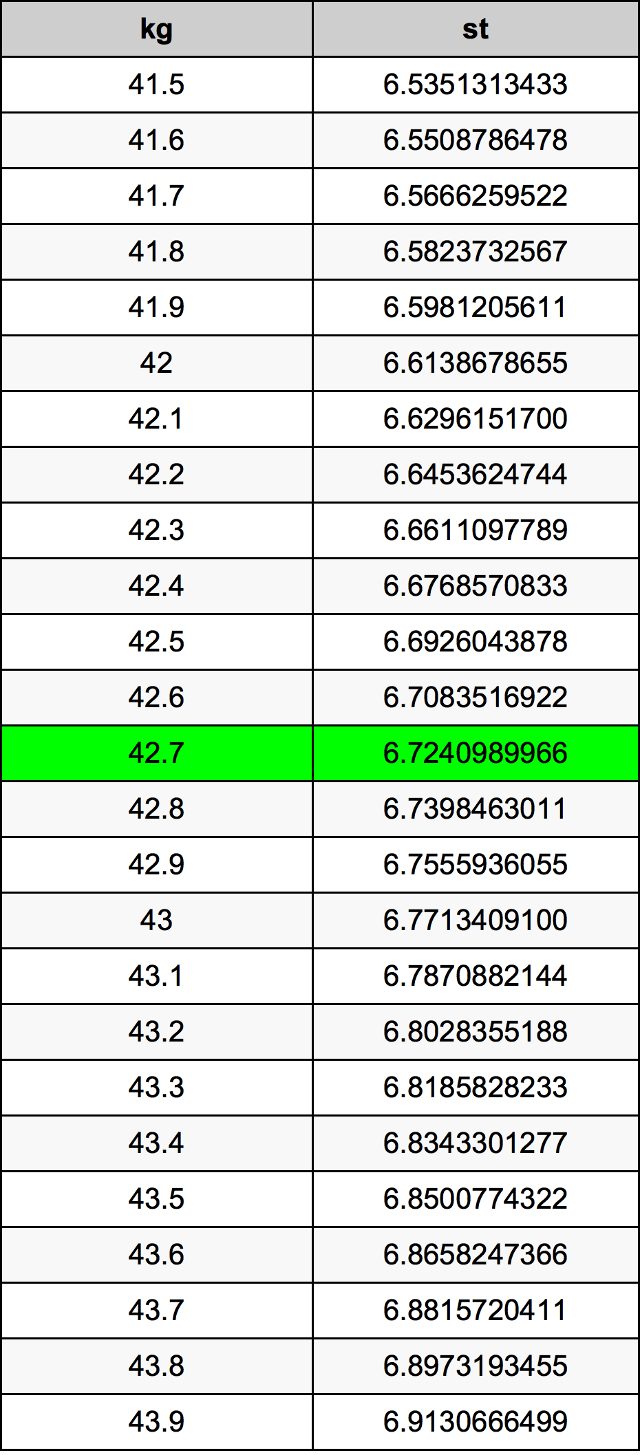 42.7 Chilogrammo tabella di conversione