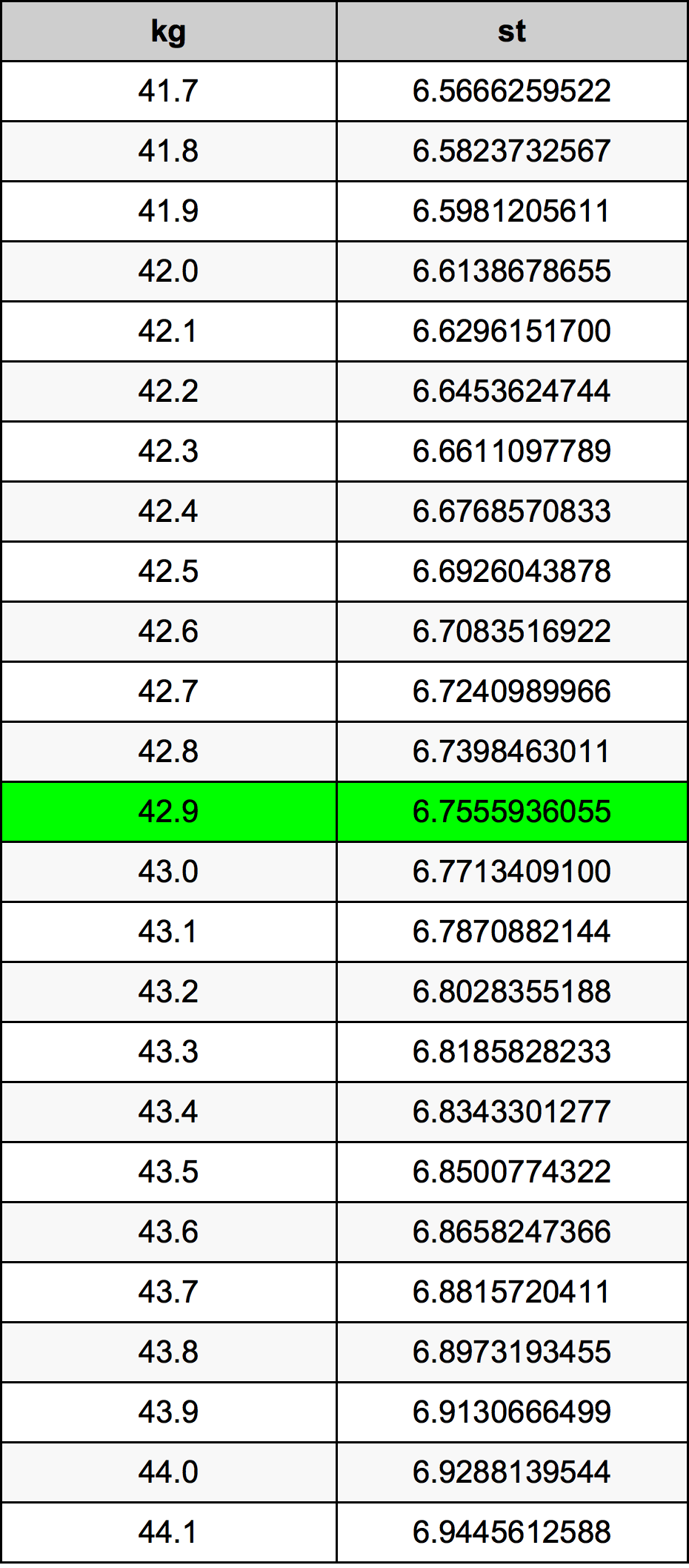42.9 Chilogrammo tabella di conversione