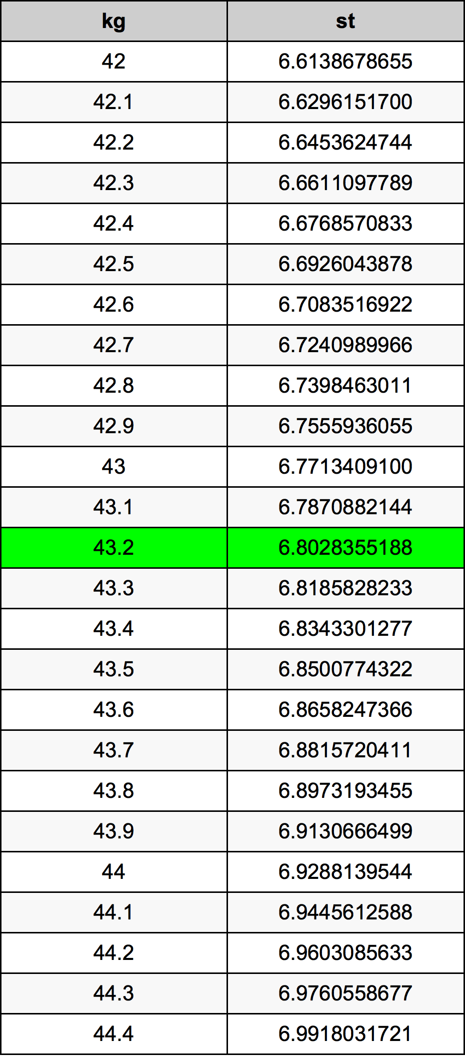 43.2 Kilogramma konverżjoni tabella
