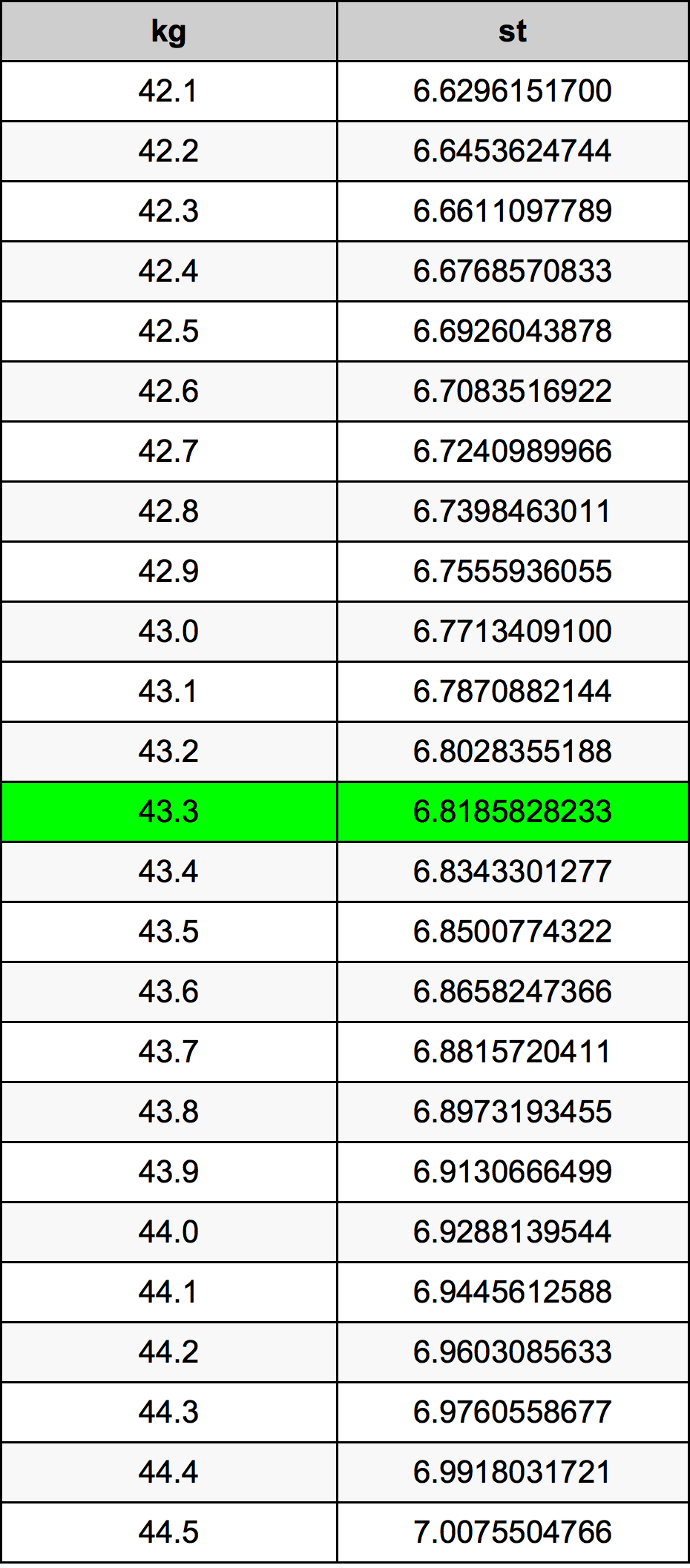 43.3 Kilogram konversi tabel