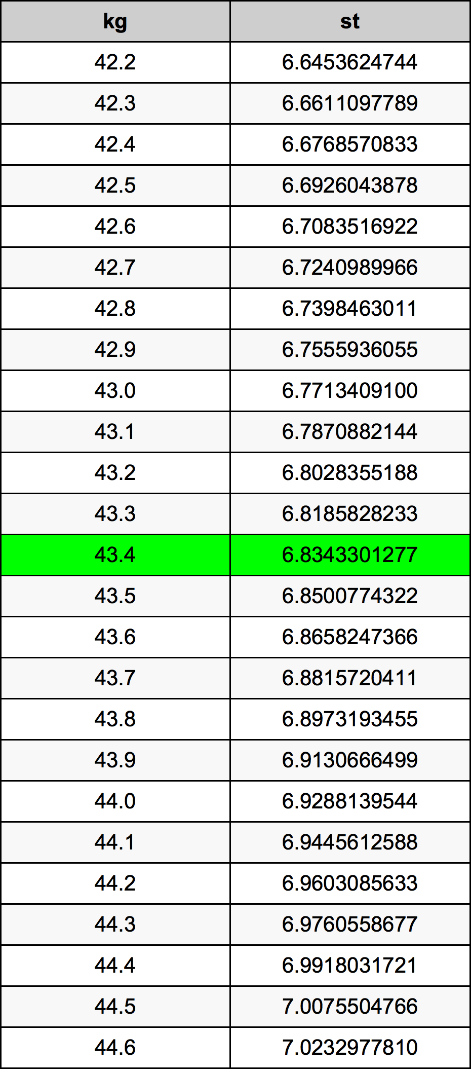 43.4 Chilogrammo tabella di conversione