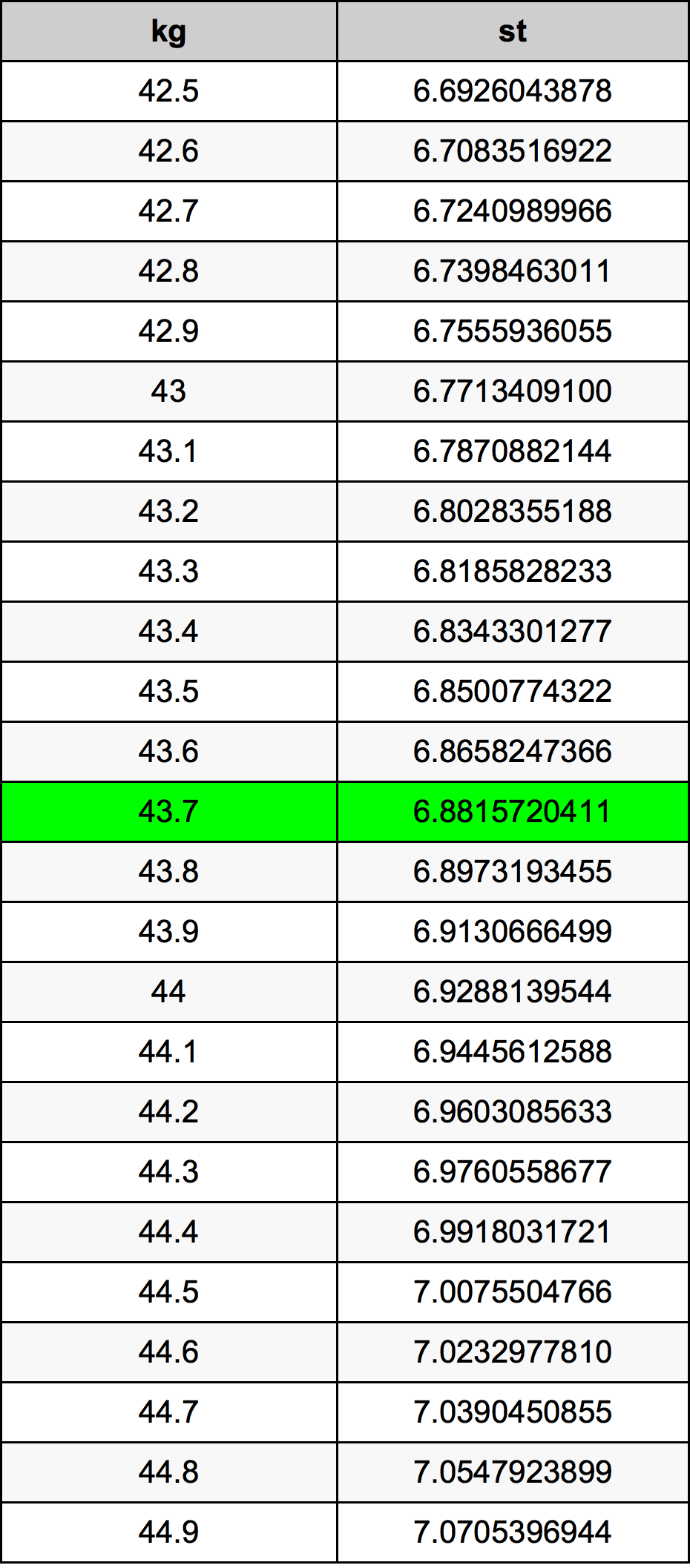 43.7 Kilogram konversi tabel