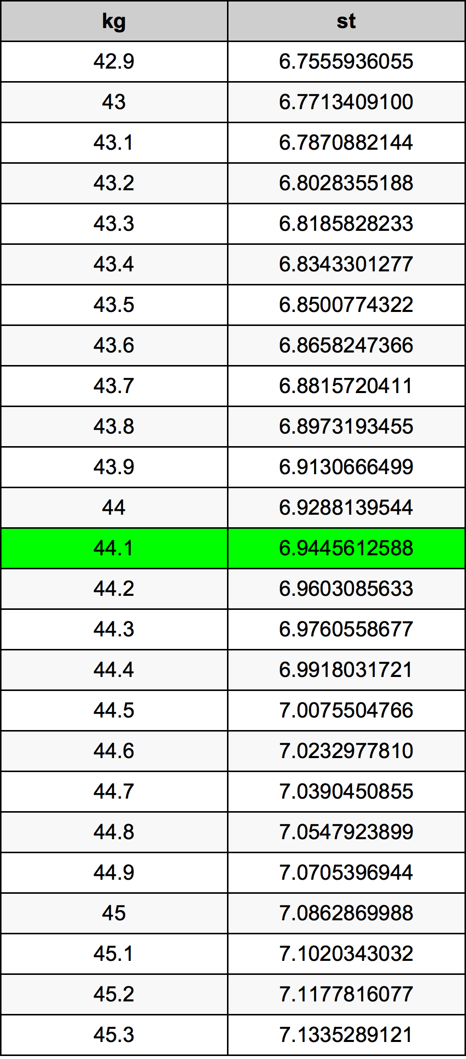 44.1 Kilogramma konverżjoni tabella