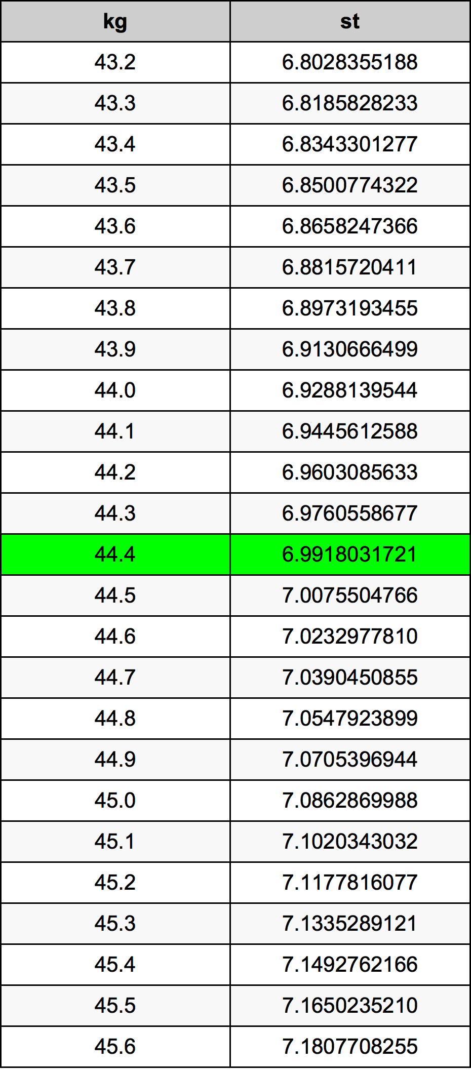 44.4 Kilogramma konverżjoni tabella