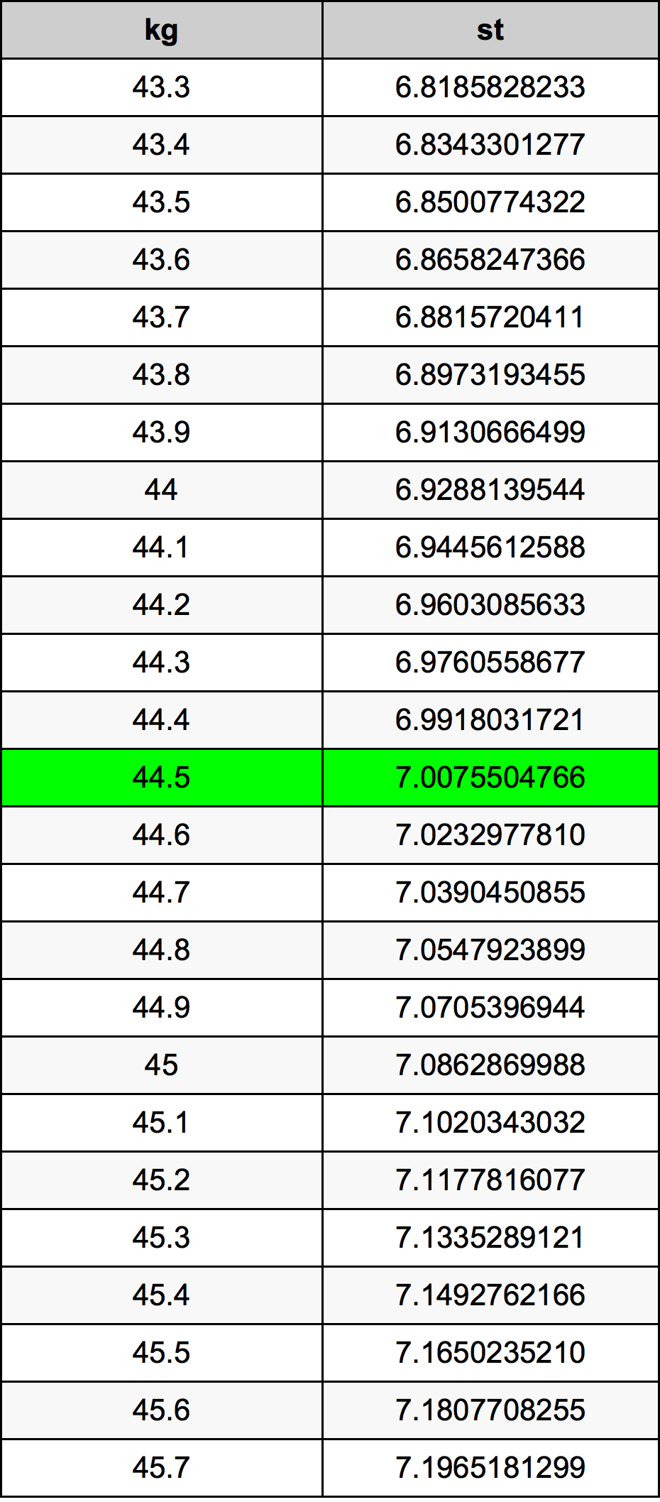 44.5 Chilogrammo tabella di conversione