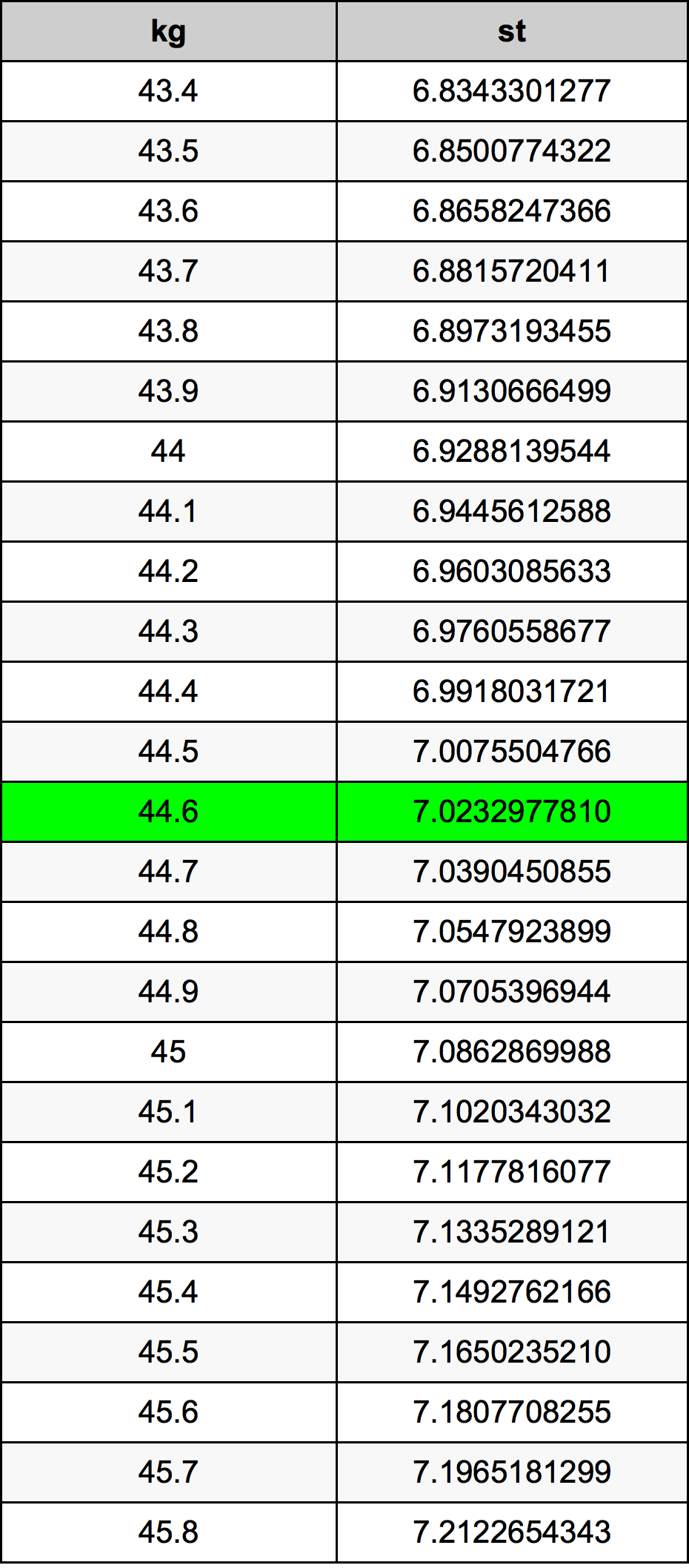 44.6 Chilogrammo tabella di conversione