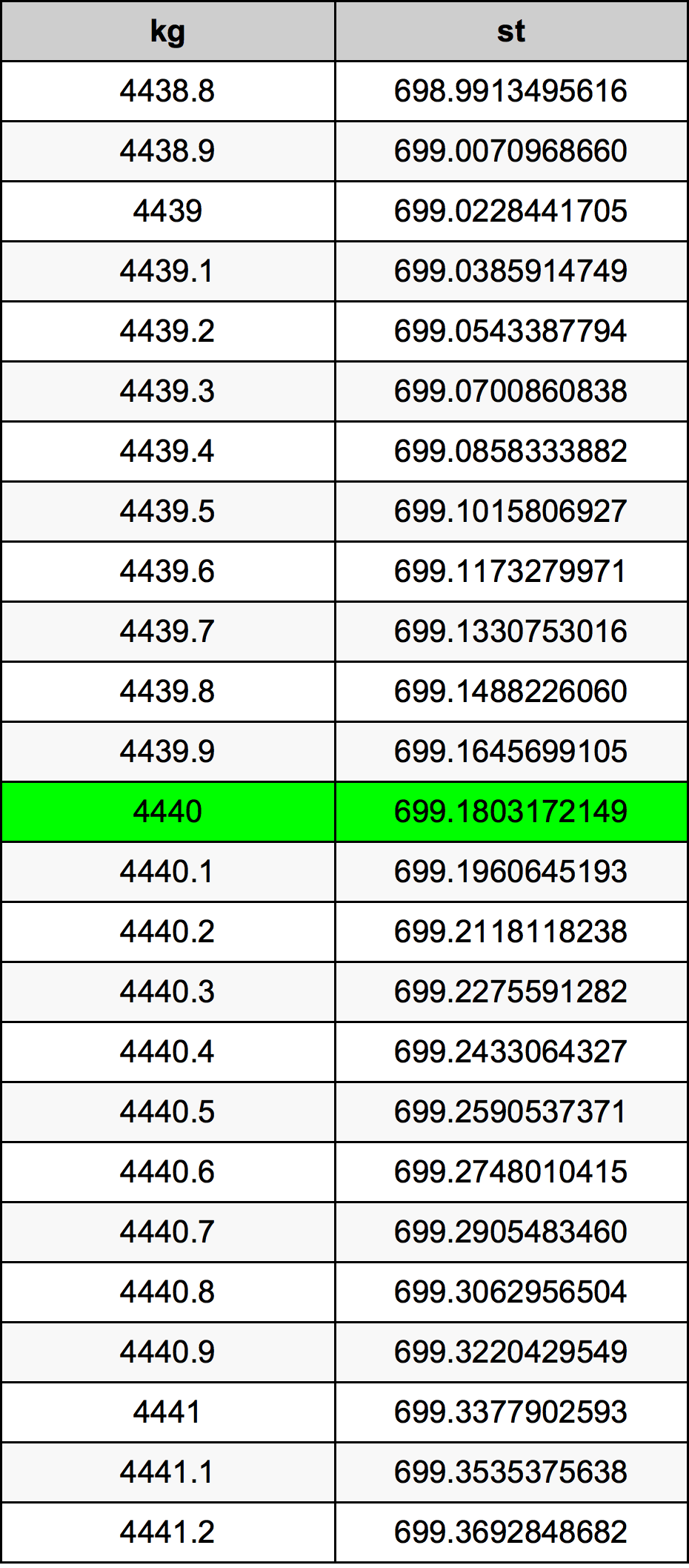 4440 Chilogrammo tabella di conversione