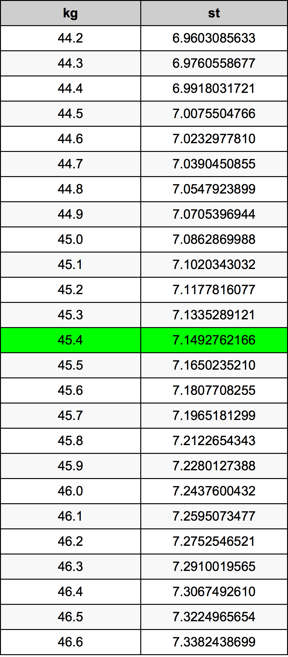 45.4 Chilogrammo tabella di conversione