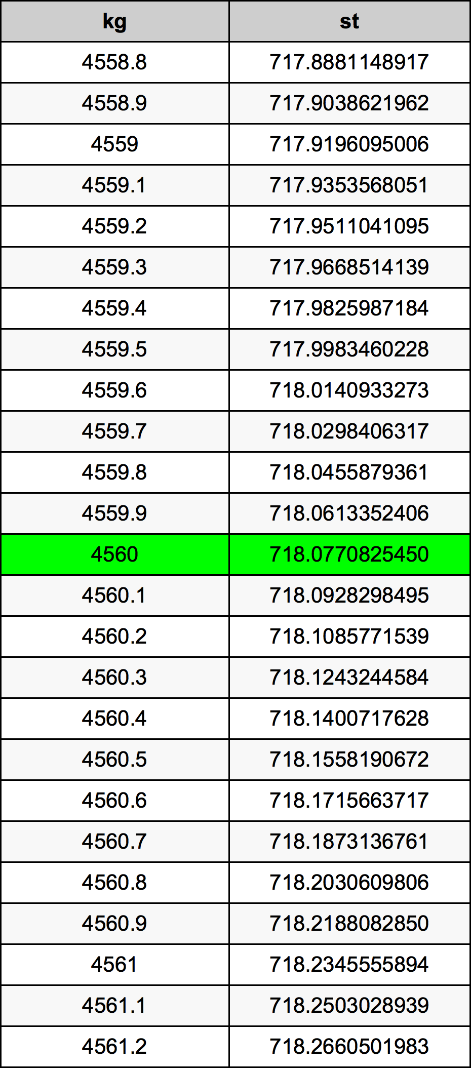 4560 Chilogrammo tabella di conversione