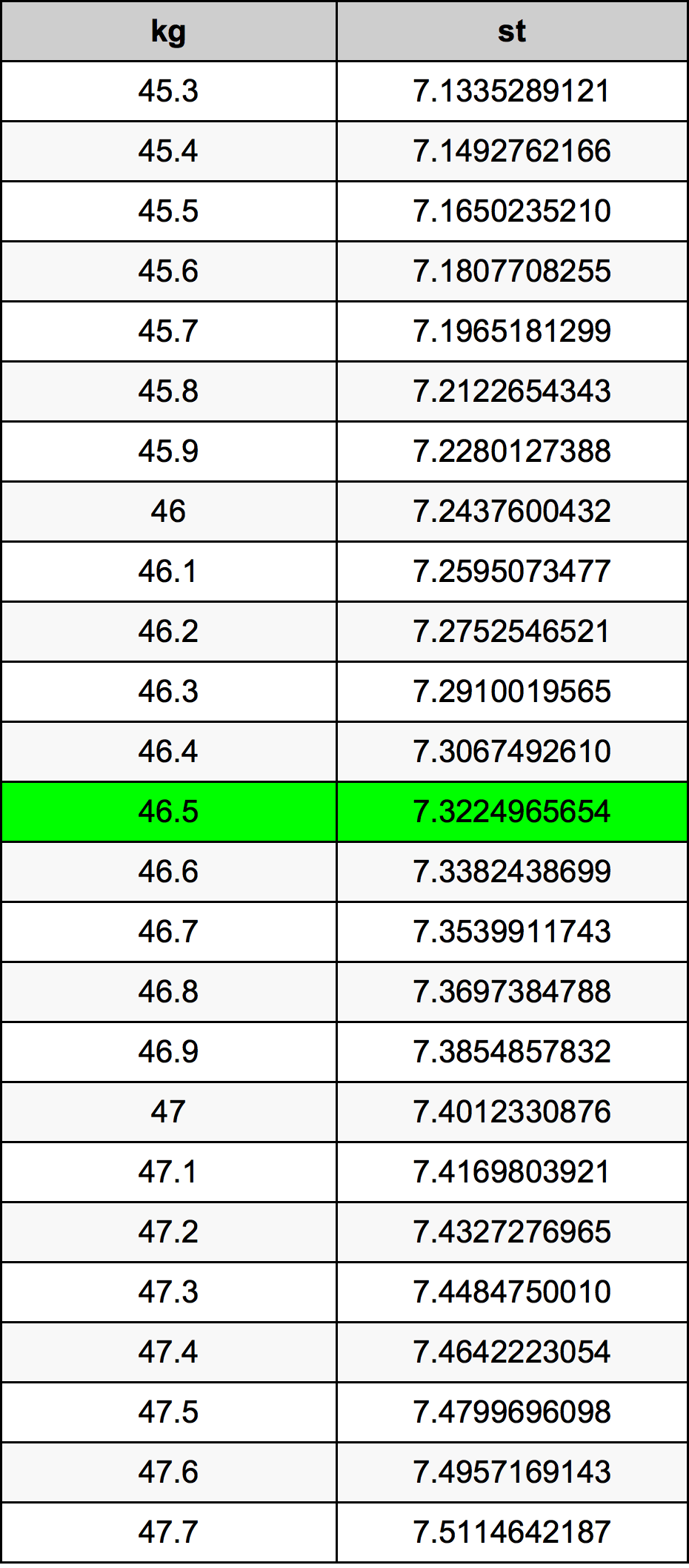 46.5 Kilogram konversi tabel