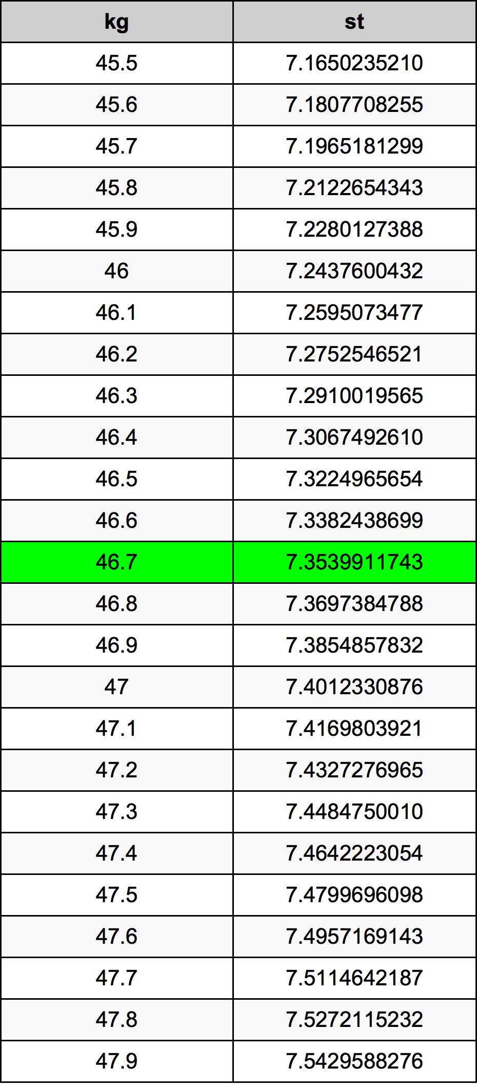 46.7 Chilogrammo tabella di conversione