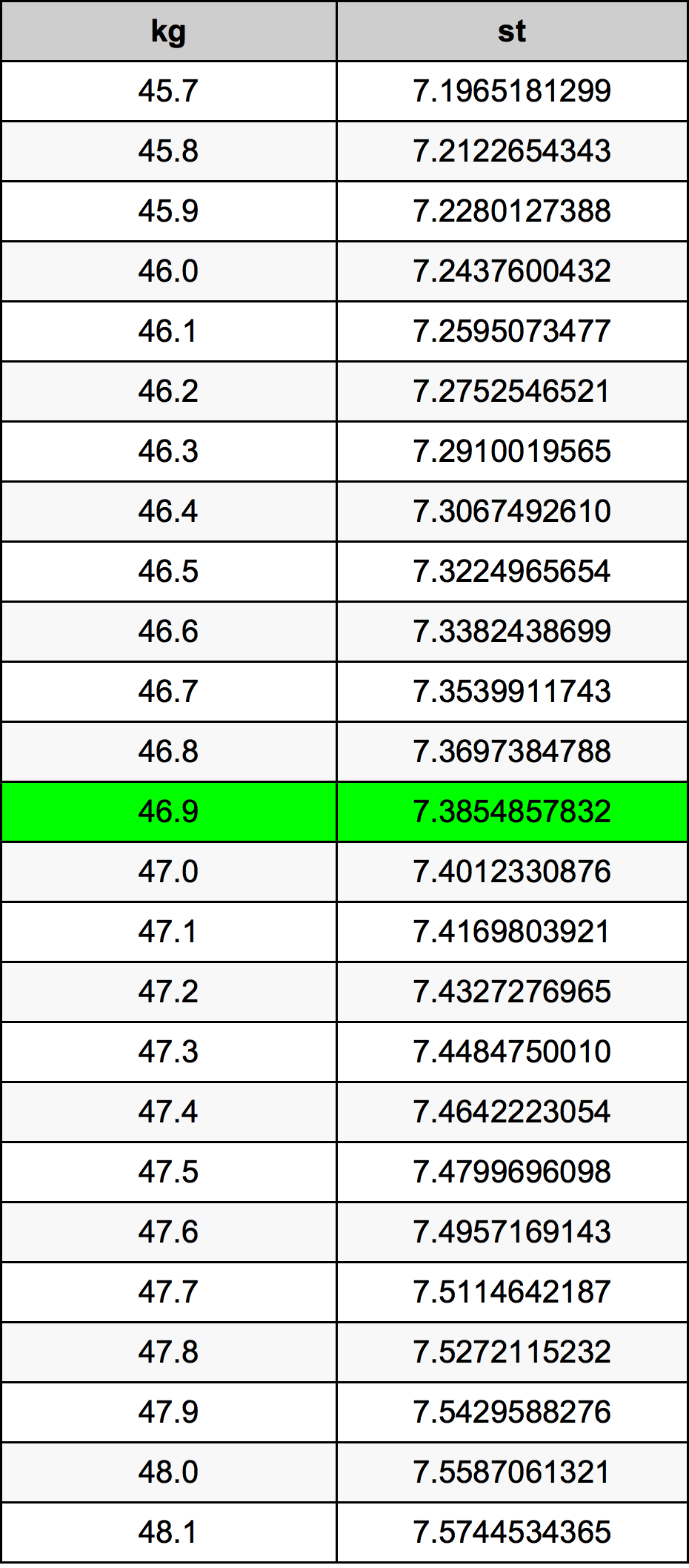 46.9 Kilogram konversi tabel