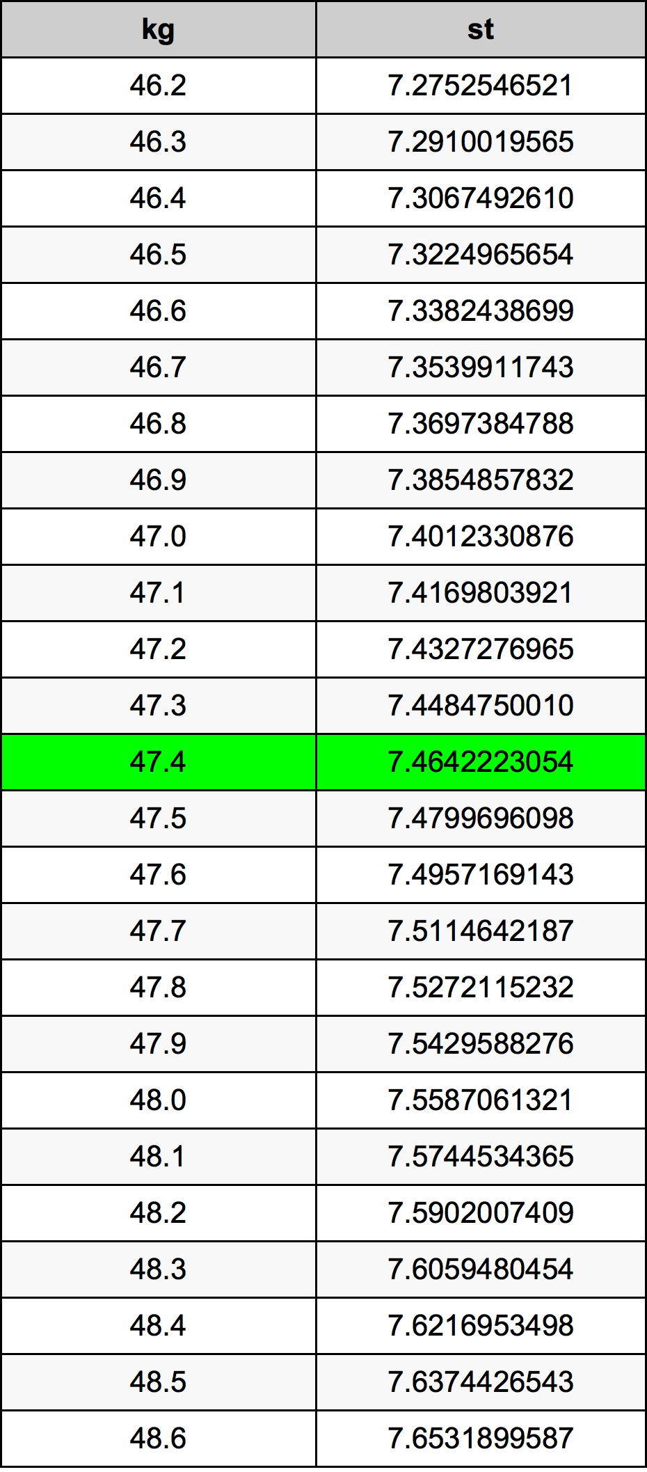 47.4 Chilogrammo tabella di conversione