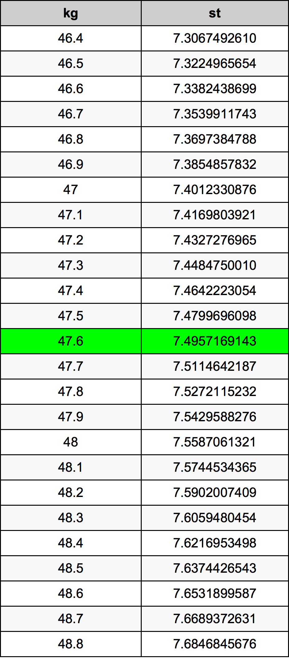 47.6 Chilogrammo tabella di conversione