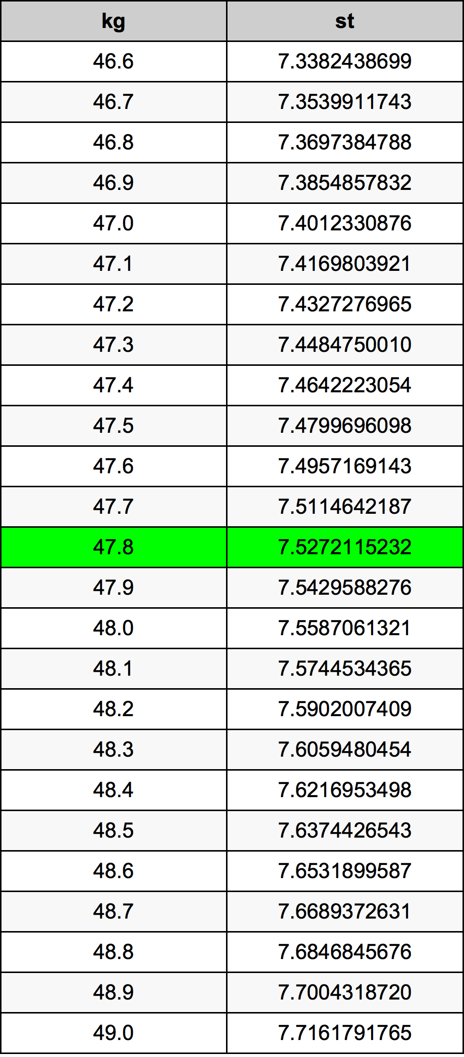 47.8 Kilogramma konverżjoni tabella