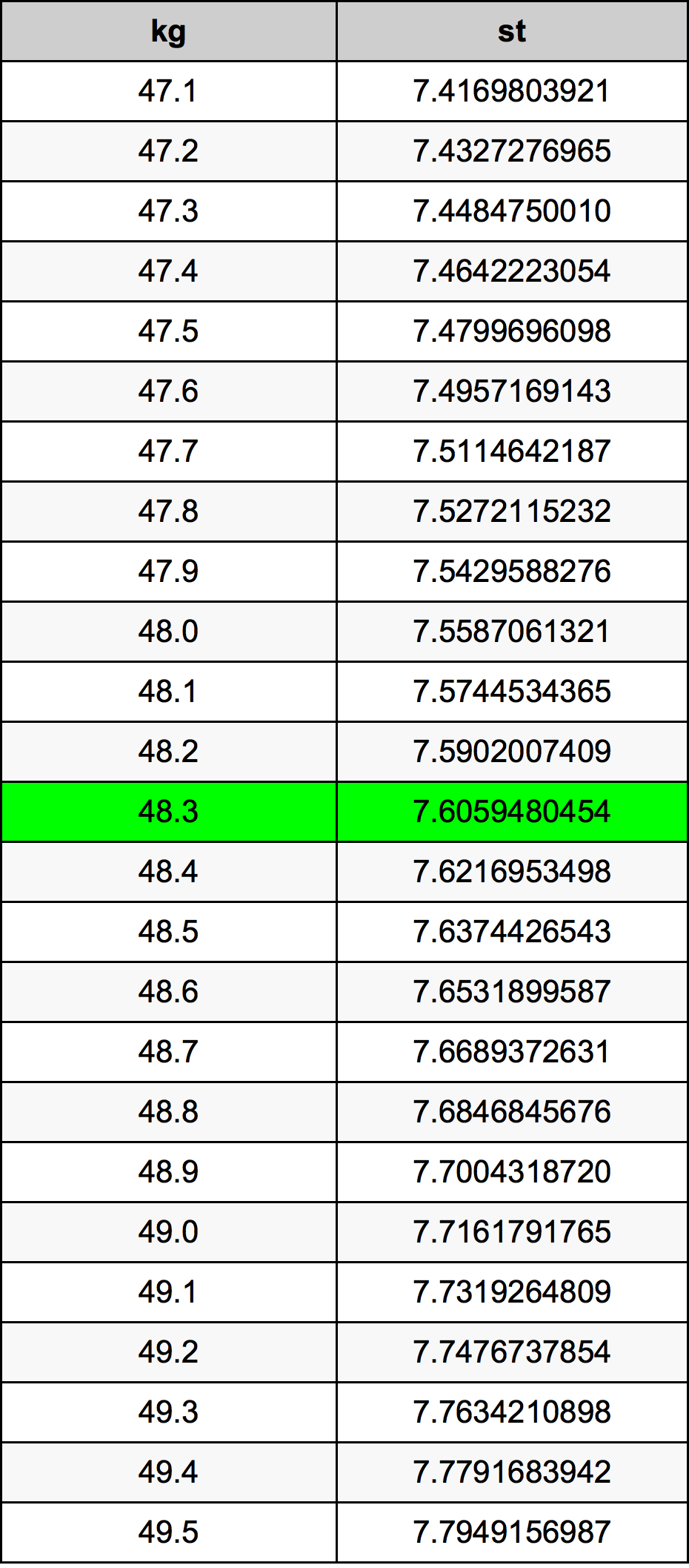 48.3 Chilogrammo tabella di conversione