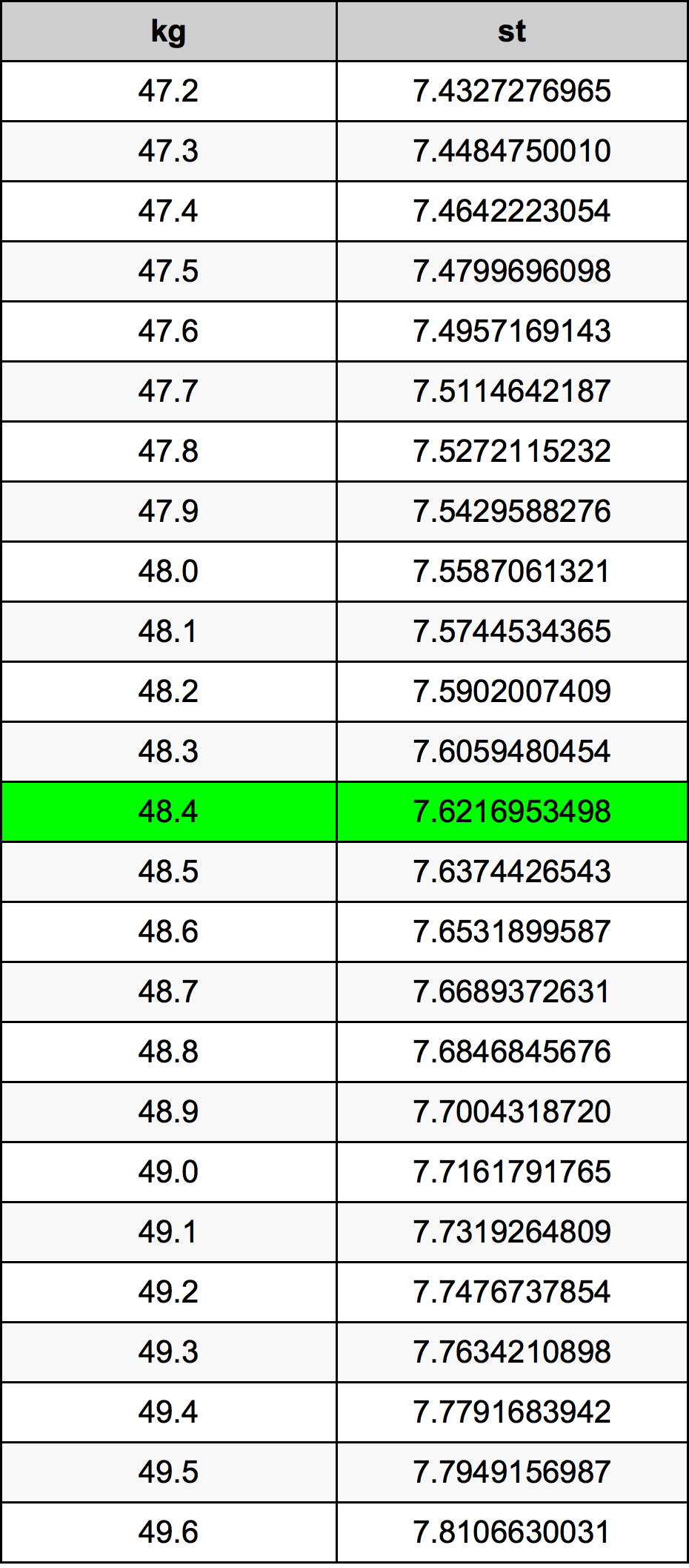 48.4 Chilogrammo tabella di conversione