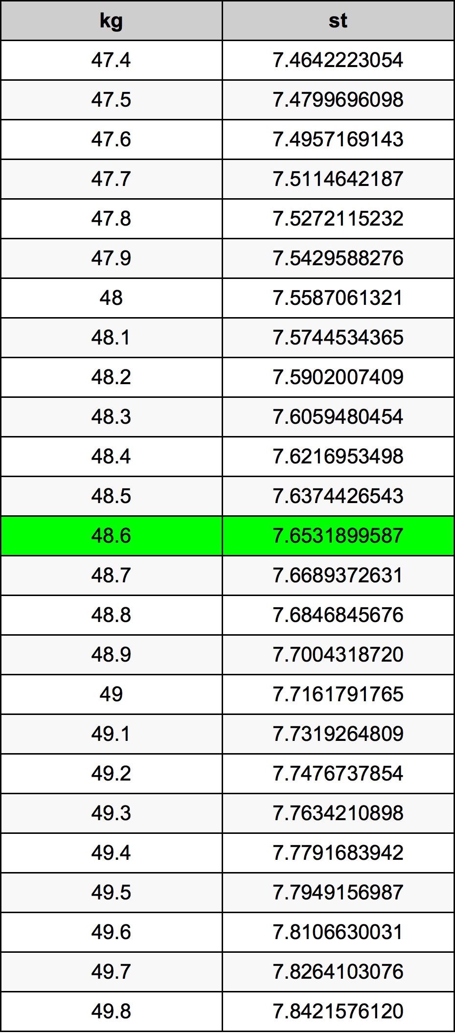 48.6 Chilogrammo tabella di conversione