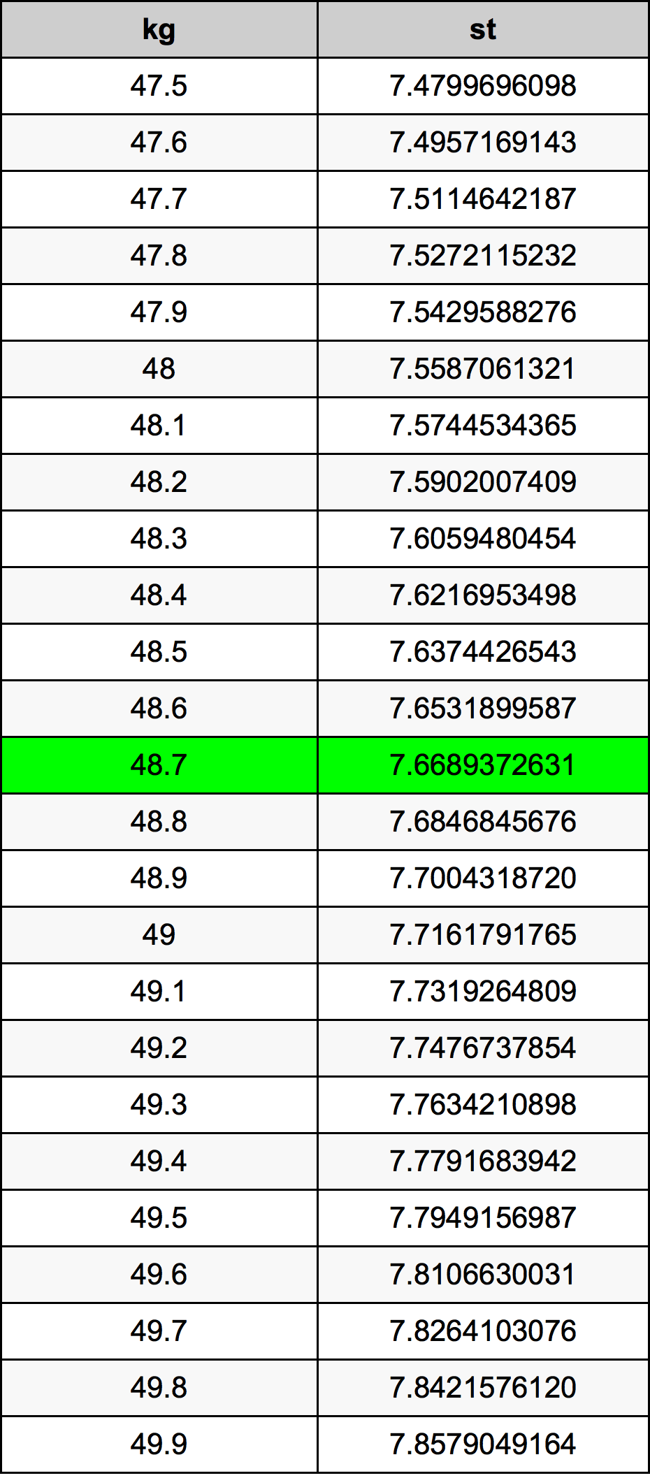 48.7 Chilogrammo tabella di conversione