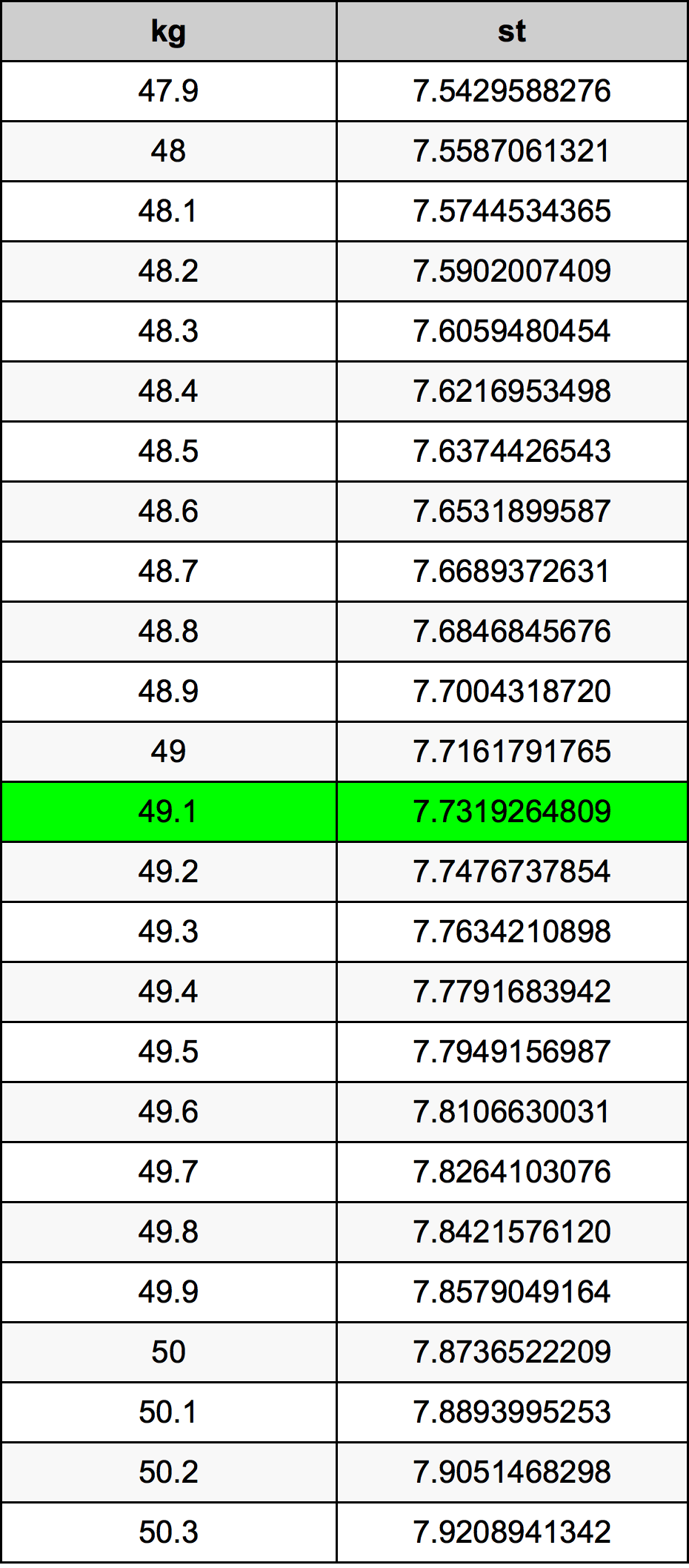 49.1 Kilogramma konverżjoni tabella