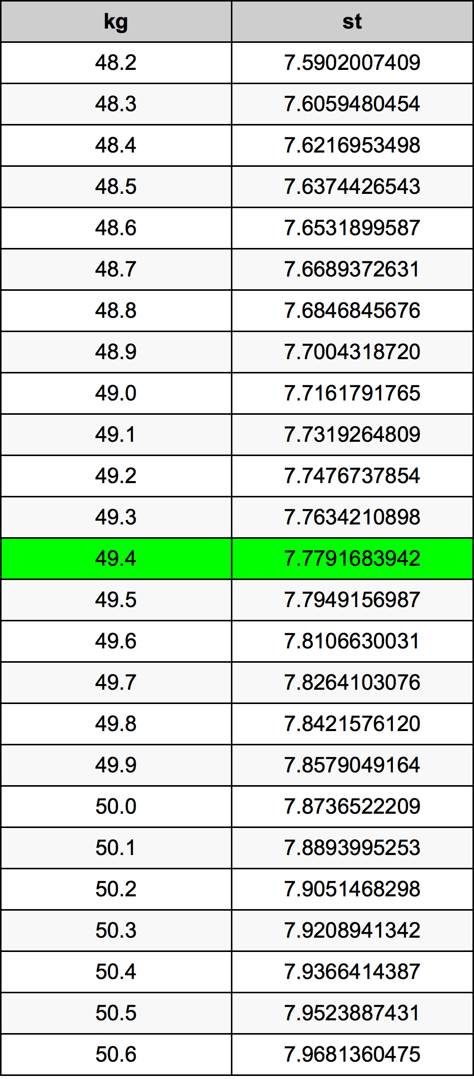 49.4 Kilogramma konverżjoni tabella