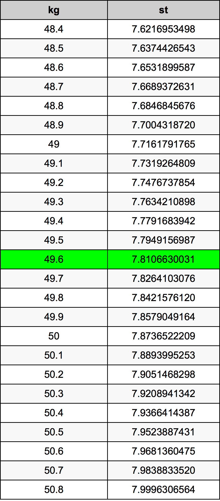 49.6 Kilogram tabelul de conversie