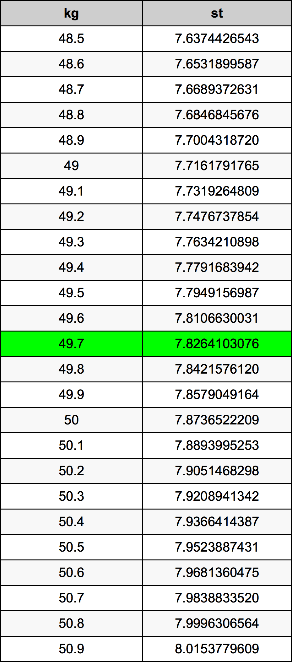 49.7 Chilogrammo tabella di conversione