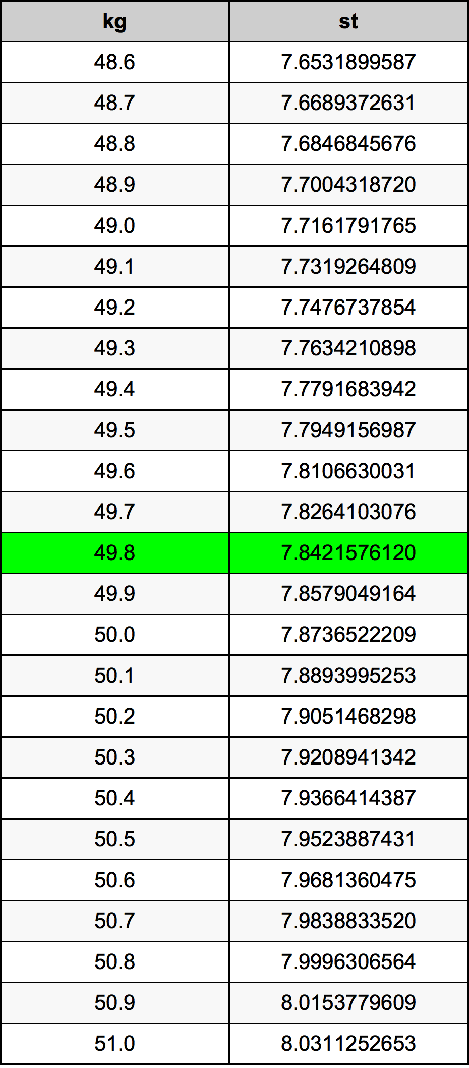 49.8 Kilogramma konverżjoni tabella