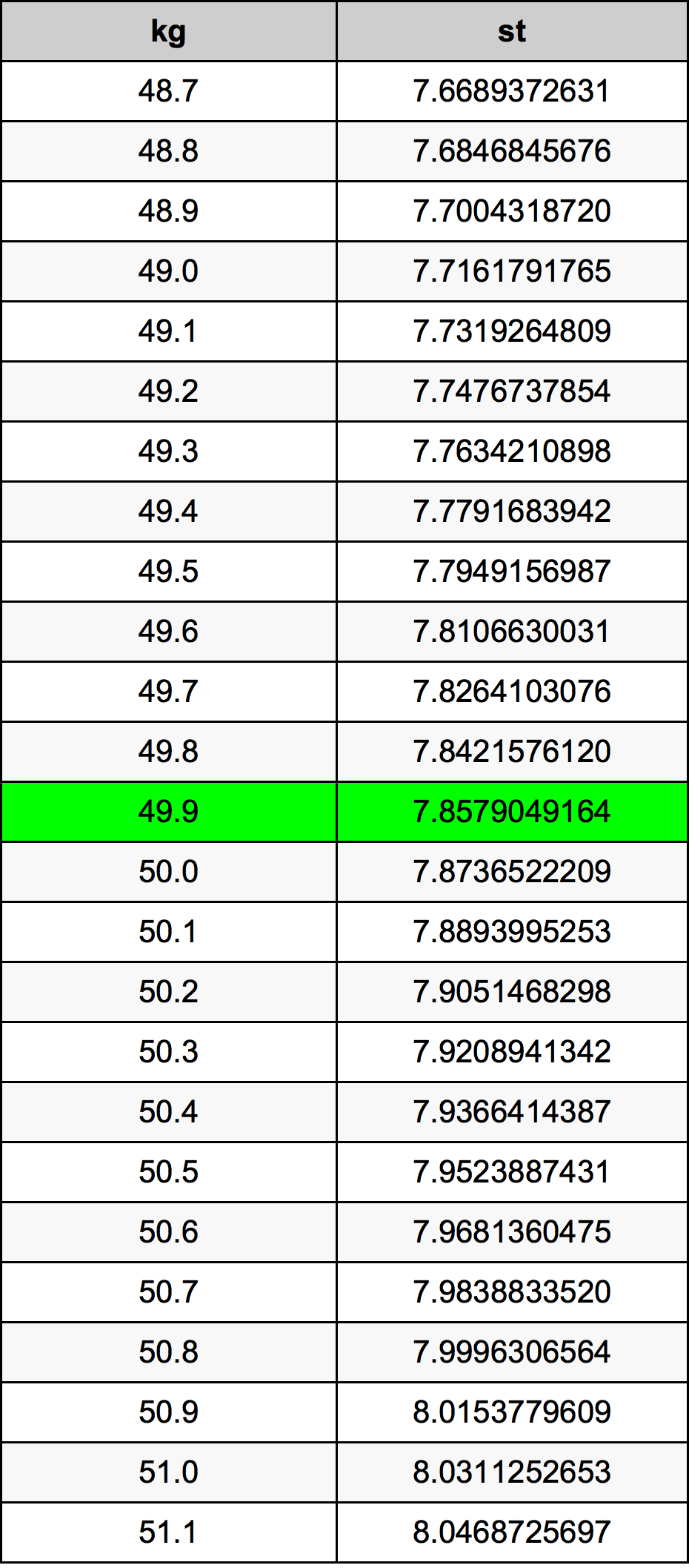 49.9 Kilogramma konverżjoni tabella