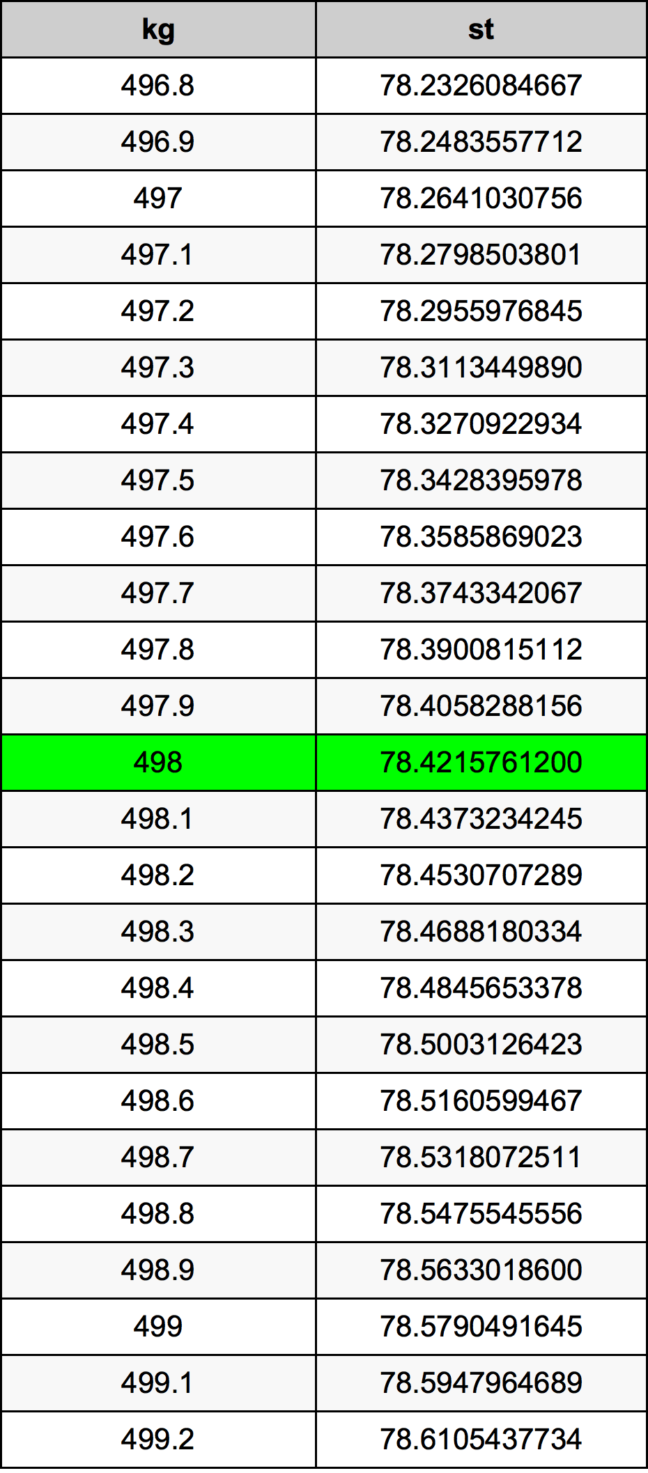 498 Kilogram tabelul de conversie