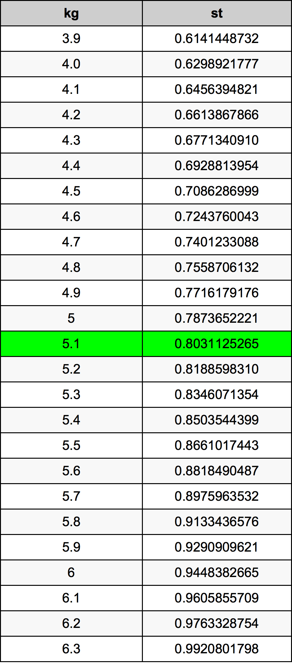 5.1 Chilogrammo tabella di conversione