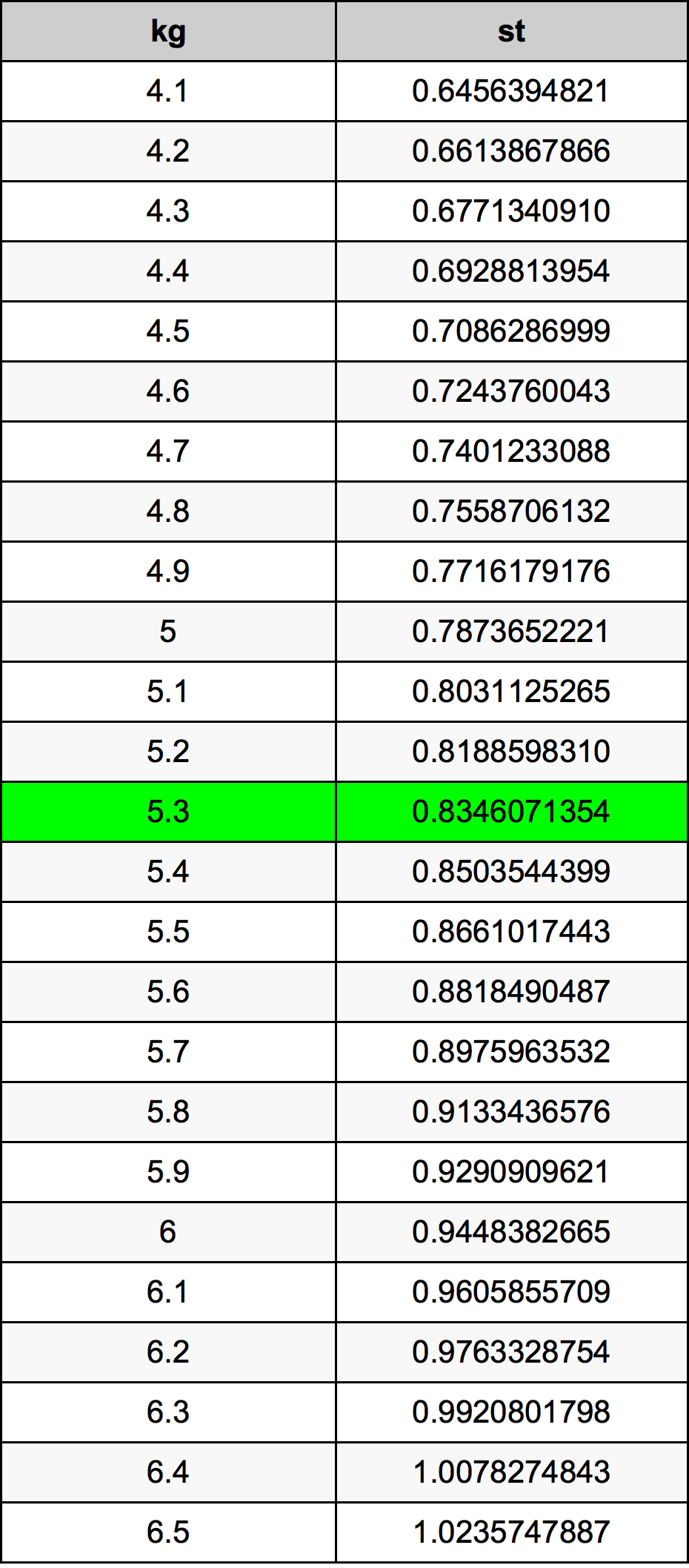 5.3 Kilogramma konverżjoni tabella