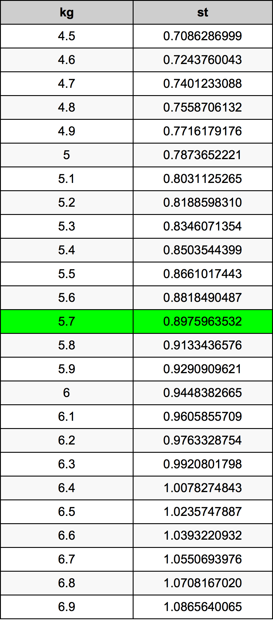 5.7 Kilogramma konverżjoni tabella