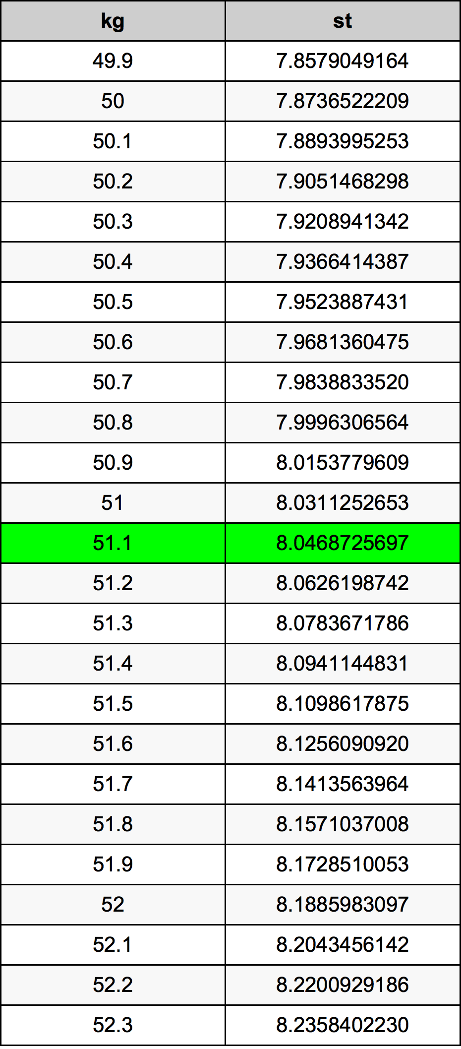 51.1 Kilogram konversi tabel