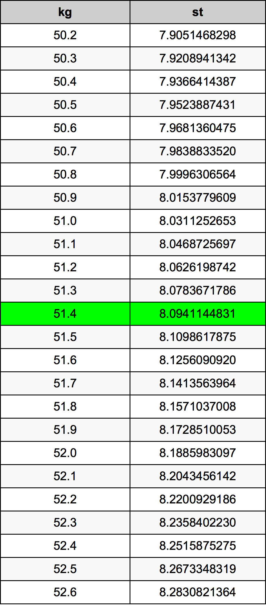 51.4 Kilogram tabelul de conversie