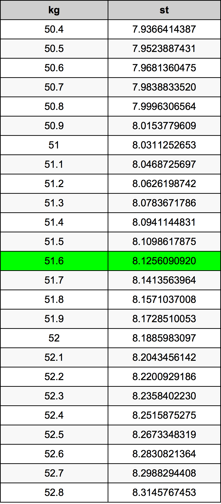 51.6 Kilogram konversi tabel