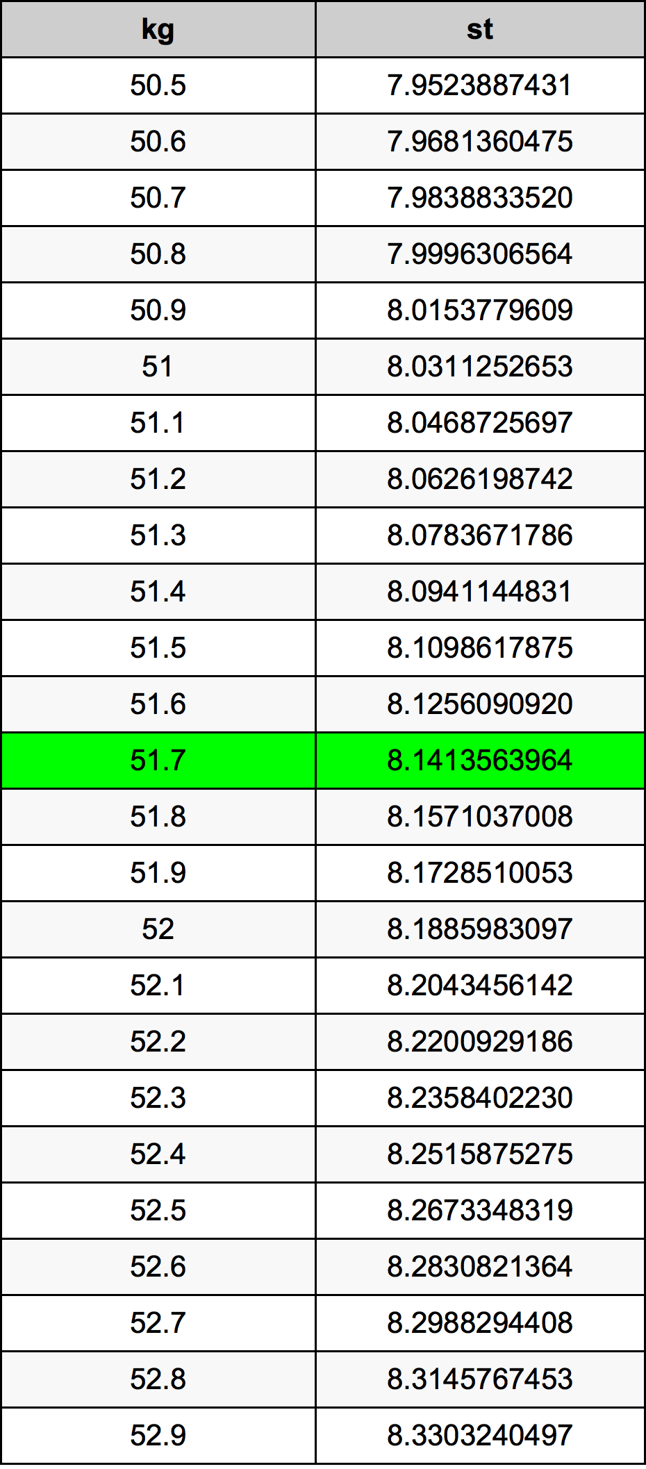 51.7 Kilogramma konverżjoni tabella