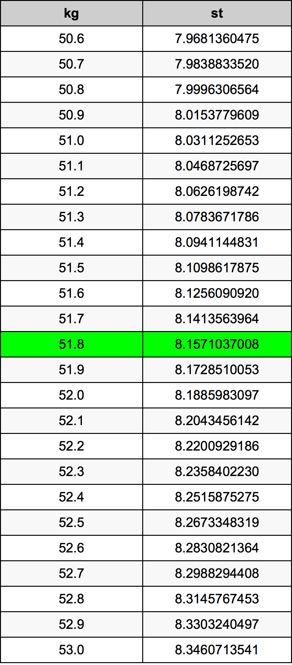 51.8 Kilogram konversi tabel