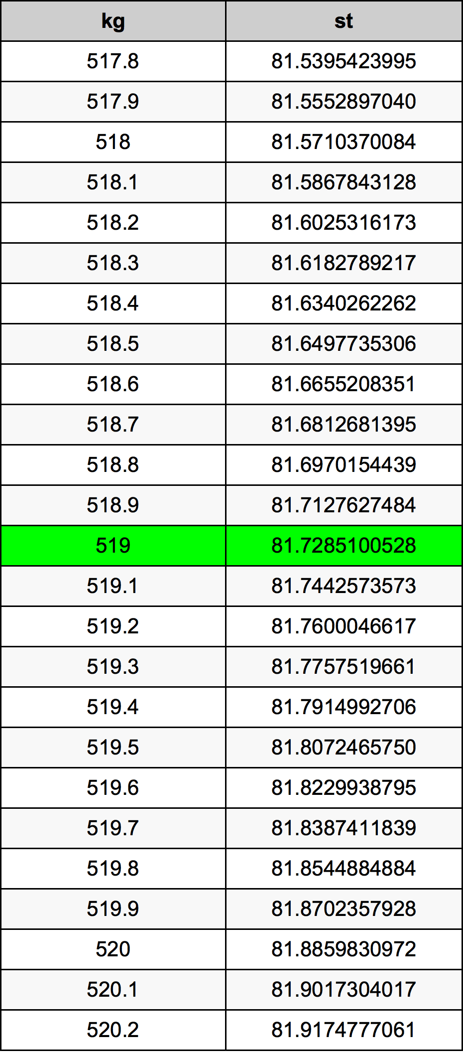 519 Kilogramma konverżjoni tabella