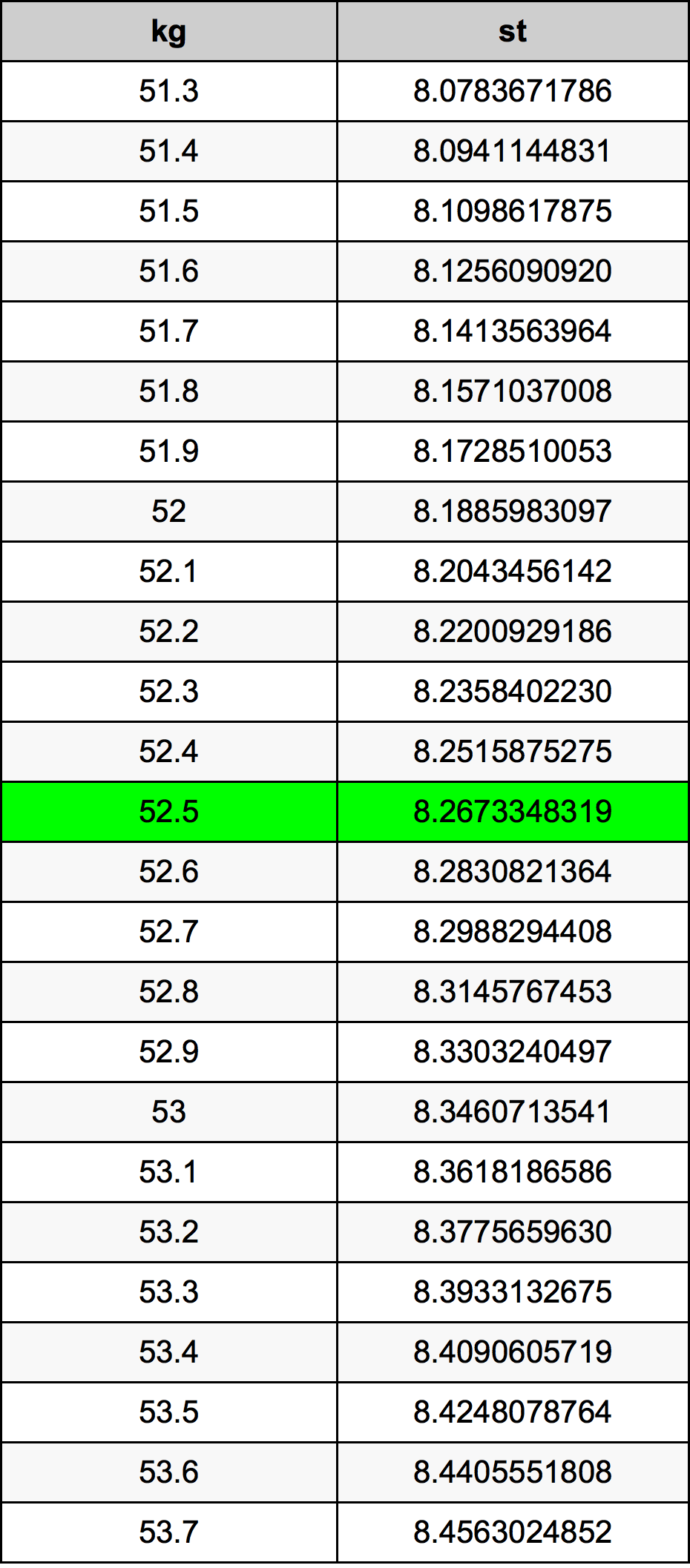 52.5 Kilogram konversi tabel
