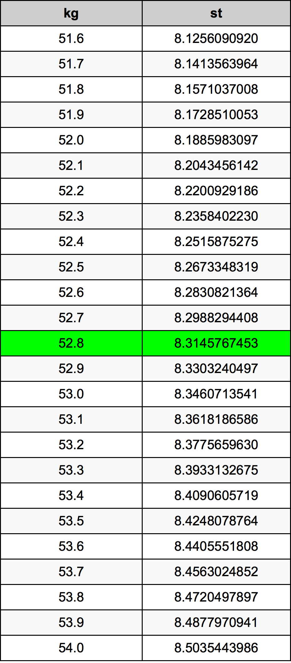 52.8 Kilogram konversi tabel