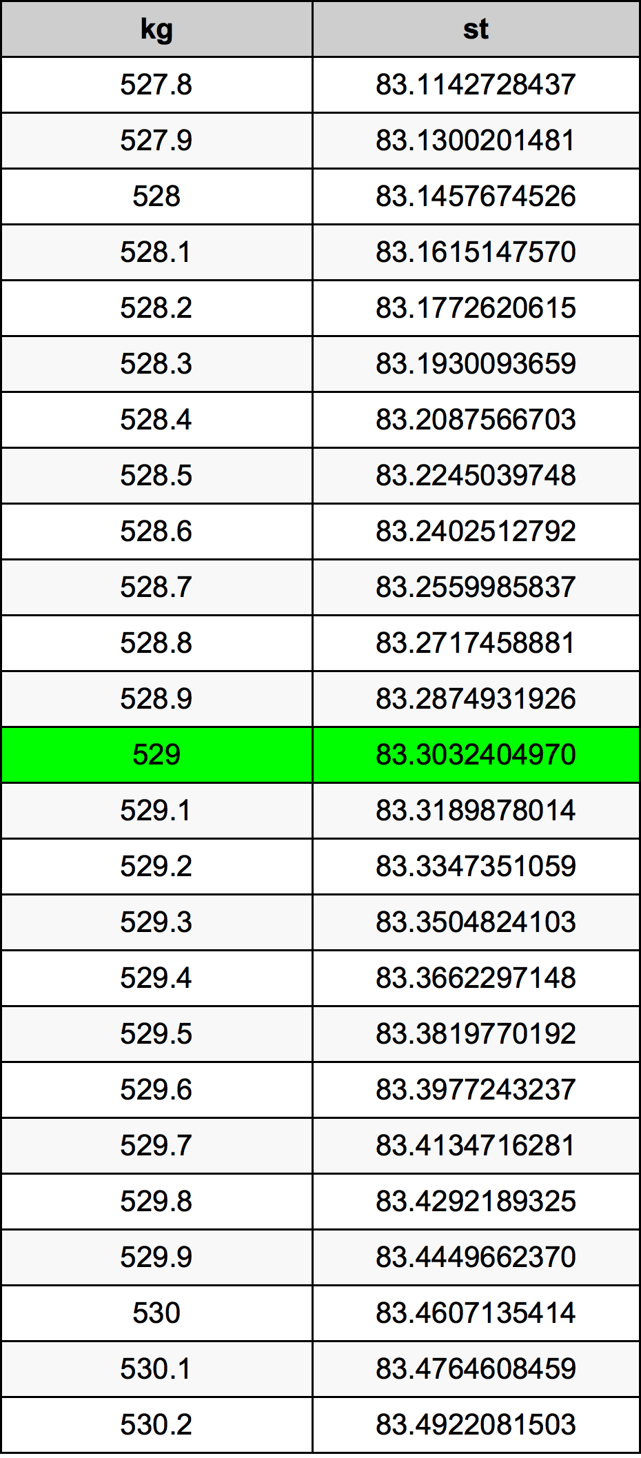 529 Kilogramma konverżjoni tabella
