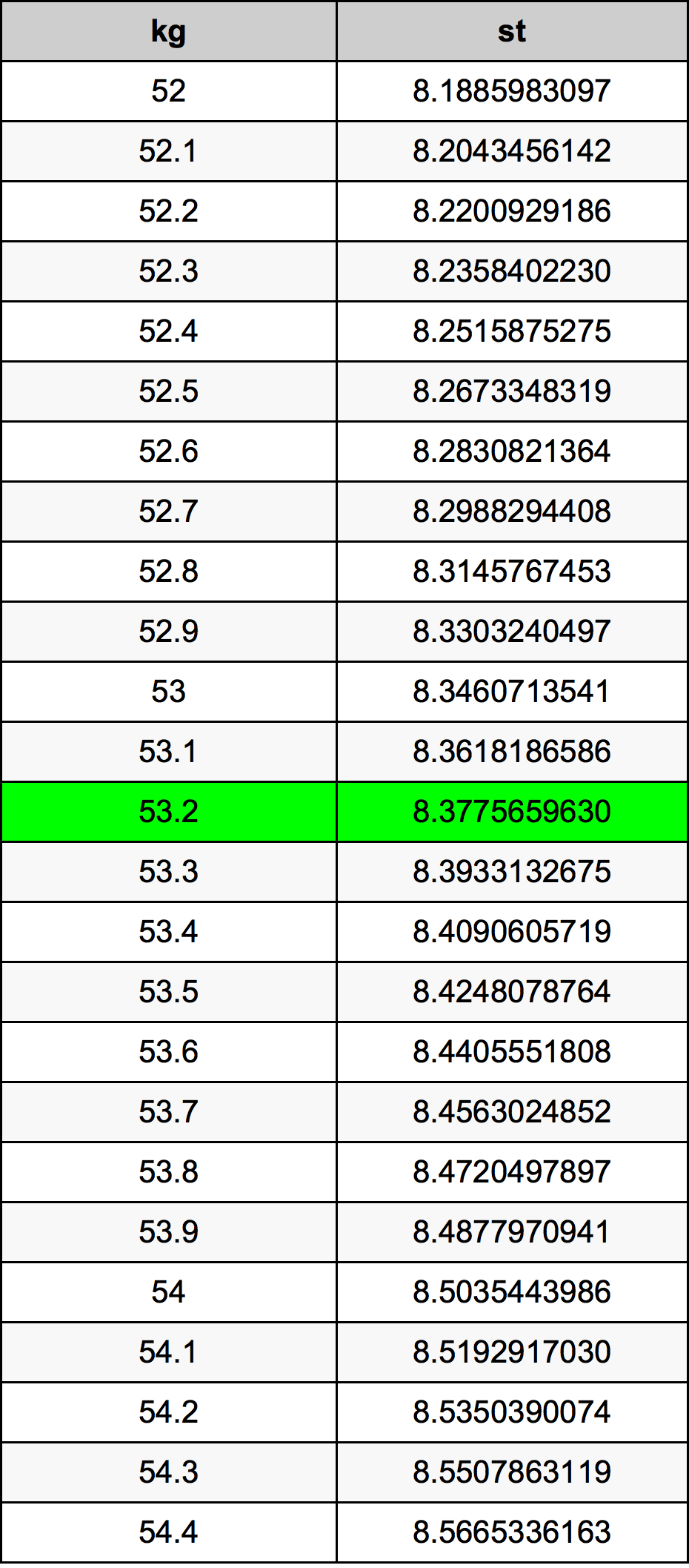 53.2 Kilogram konversi tabel