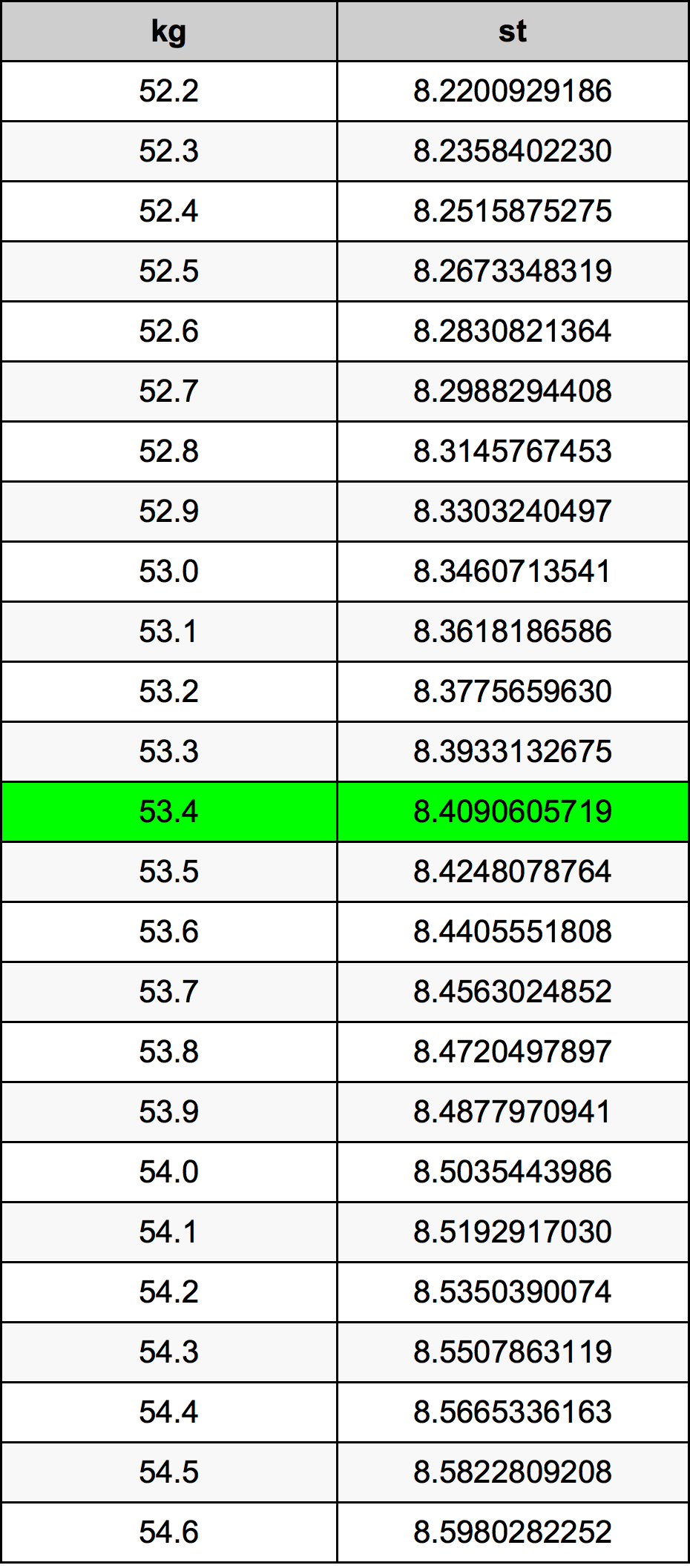 53.4 Chilogrammo tabella di conversione