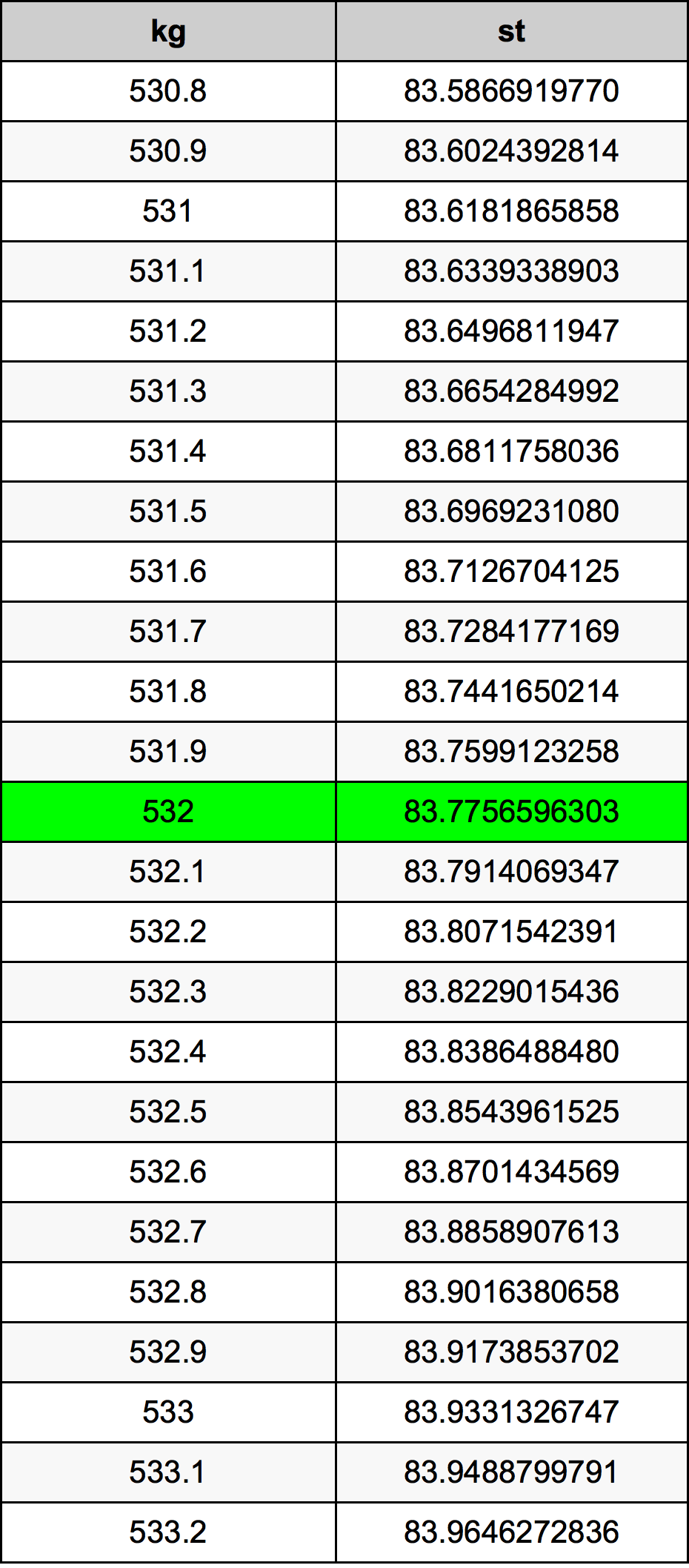 532 Chilogrammo tabella di conversione