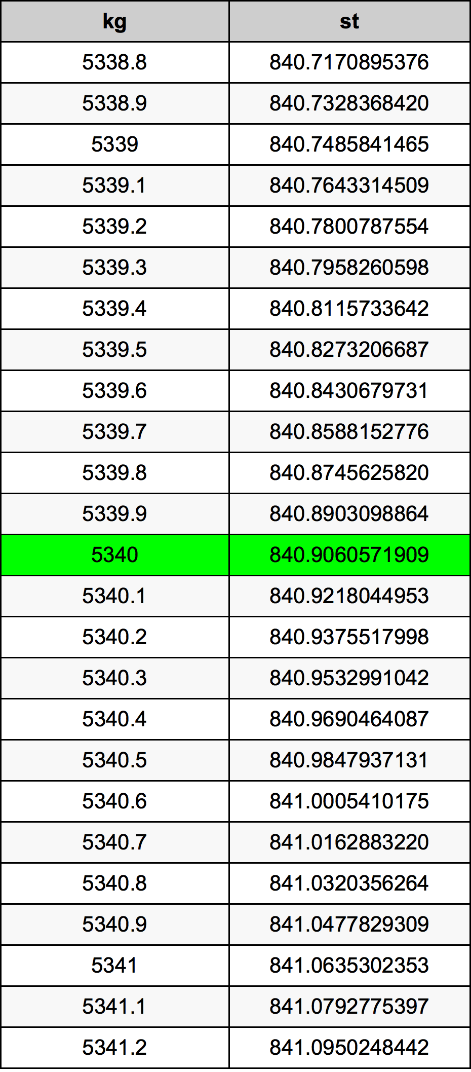5340 Chilogrammo tabella di conversione