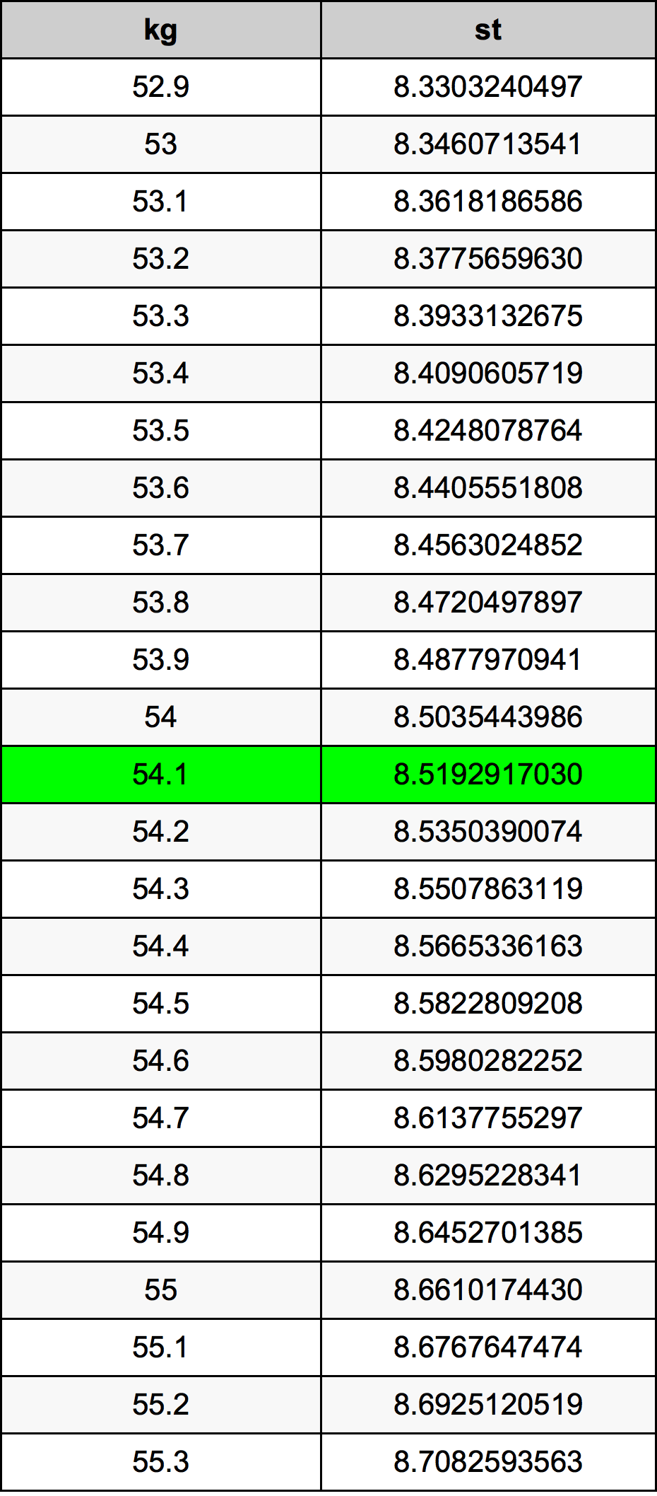 54.1 Chilogrammo tabella di conversione