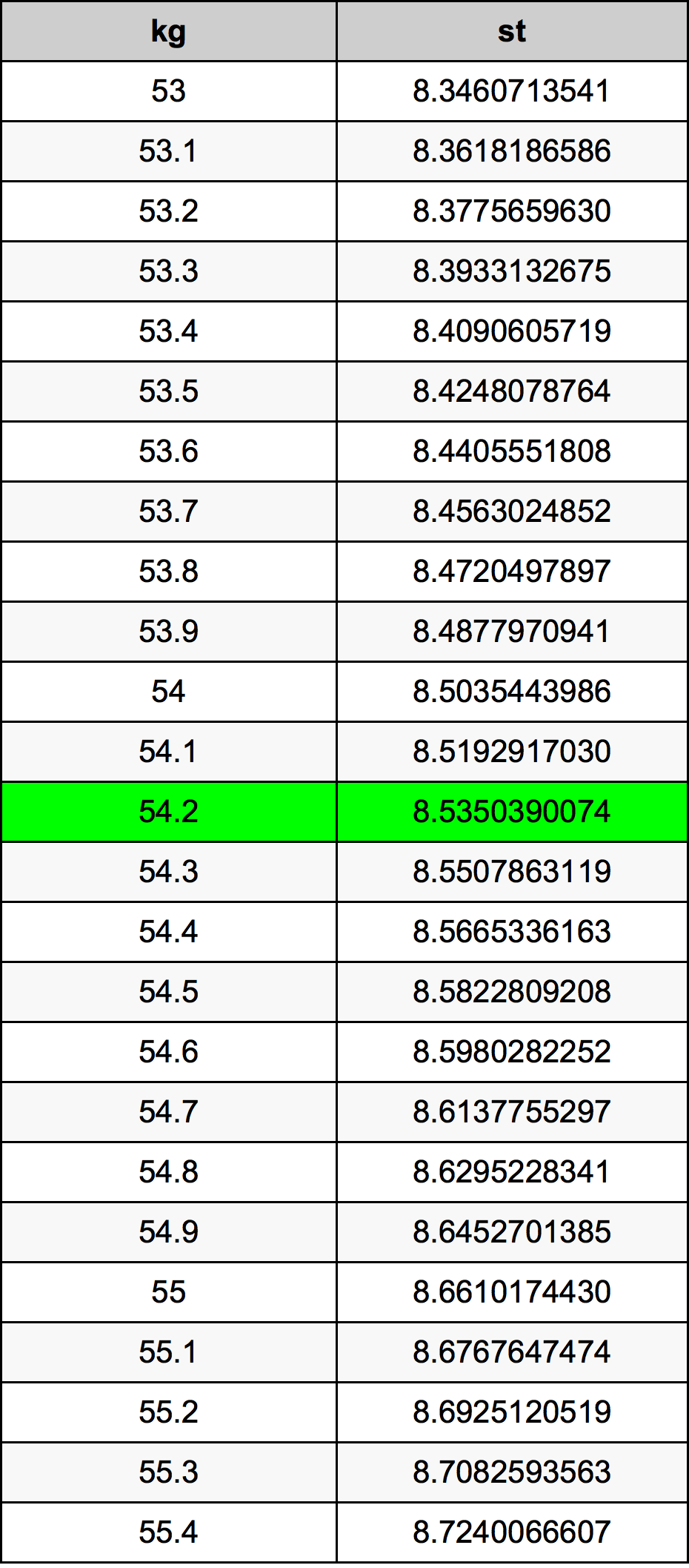 54.2 Kilogramma konverżjoni tabella
