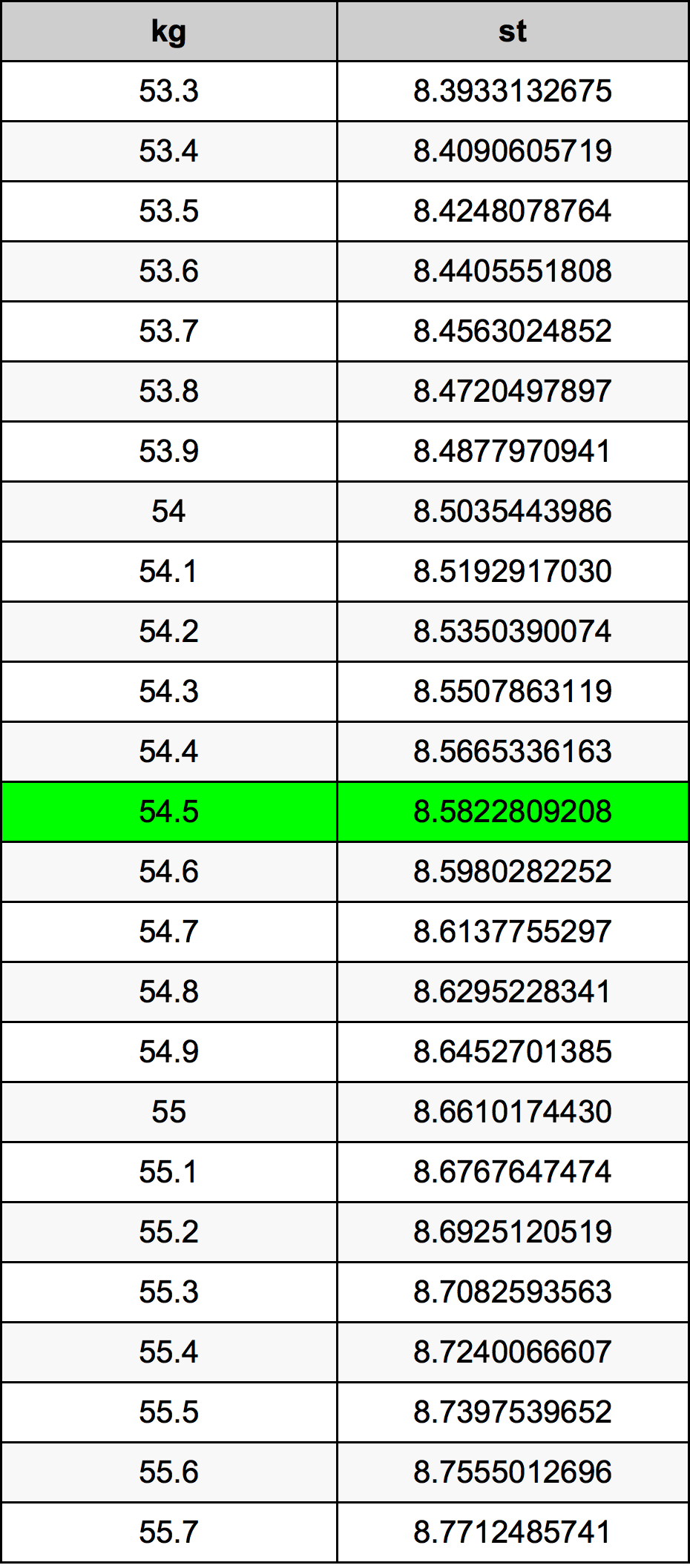 54.5 Kilogramma konverżjoni tabella